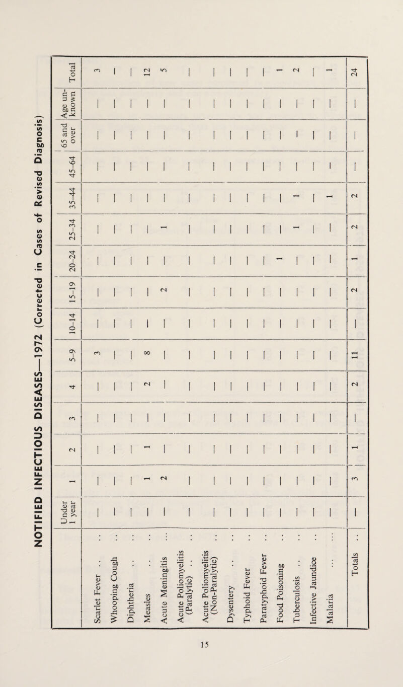 NOTIFIED INFECTIOUS DISEASES—1972 (Corrected in Cases of Revised Diagnosis) cd ■4—> o co (N NO 1 1 ~ 1 1 1 1 1 (N c a 3 £ o> 2 oo d <■* 3 d cd <d > m o NO I I I I t}- 7 m tj- =f co (N 3 m I (N (N ''t (N I O CN ON I «/■> <N CN <A I I ON I IT) co oo <N I I I I I <N co <N co *- Vi <D cd d <u c >4 D- I I I I I a> > CD lu cd o t/3 • • • ; • C/3 CO 33 00 3 o • • C/3 • t»H 4—» 'oo 4-» • • <D • >> 33 o <D 33 U _cd ’C c • r*H C2 C S o o d Cd O 00 d 0) JZJ -«—» o >> 33 cd O 'a <d X C/3 <D a cd d o 4-» GO cd CL) S <d 3 a o w < iD O o 33 £ X a s 4—* 3 < dg, O w < >> in <d +-» a <D CZ) >> a <D > <D O 33 a H <d > ID Uh o -d a >4 cd u cd a 00 d ‘2 o C/3 • M o a -d o o a C/l o 3 o u, CD X) 3 H <d CJ • ’d d 3 cd <d _> 4—» o .0) C/3 Id 4—> o H cd • *H t-4 Id