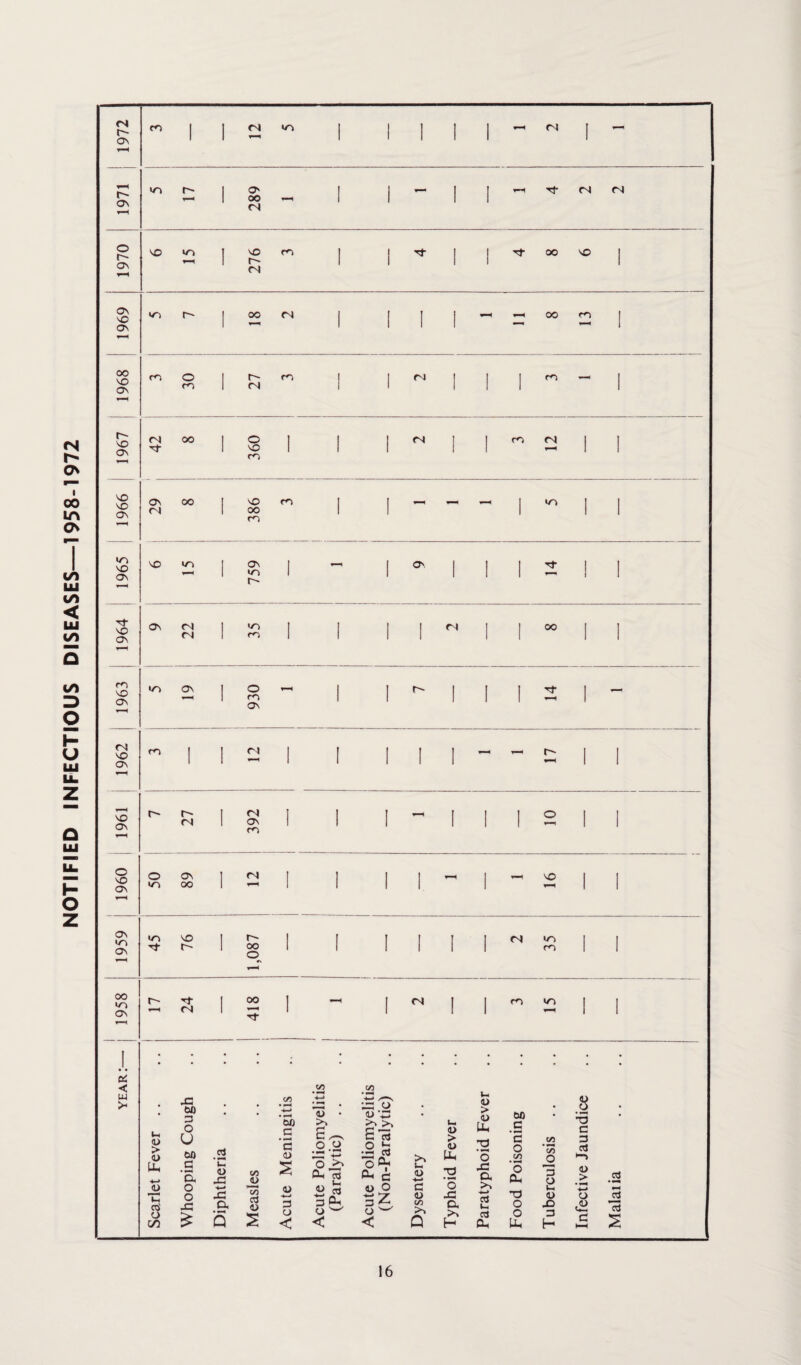 NOTIFIED INFECTIOUS DISEASES—1958-1972