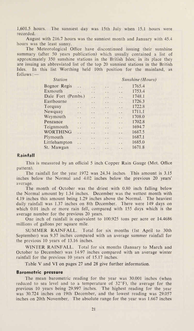 1,601.5 hours. The sunniest day was 15th July when 15.1 hours were recorded. August with 216.7 hours was the sunniest month and January with 45.4 hours was the least sunny. The Meteorological Office have discontinued issuing their sunshine summary (after 50 years publication) which usually contained a list of approximately 350 sunshine stations in the British Isles; in its place they are issuing an abbreviated list of the top 20 sunniest stations in the British Isles. In this list Worthing held 10th position for the mainland, as follows: — Station Sunshine (Hours) Bognor Regis .. . . .. . . 1765.4 Exmouth . . . . . . .. 1753.4 Dale Fort (Pembs.) . . .. . . 1748.1 Eastbourne .. . . .. . . 1726.3 Torquay . . . . . . . . 1722.8 Newquay . . .. . . . . 1711.1 Weymouth .. .. .. .. 1708.0 Penzance . . . . .. . . 1702.8 Teignmouth .. .. .. .. 1694.7 WORTHING. 1687.5 Plymouth . . . . . . . . 1687.1 Littlehampton . . . . . . .. 1685.0 St. Mawgan .. .. .. .. 1671.8 Rainfall This is measured by an official 5 inch Copper Rain Gauge (Met. Office pattern). The rainfall for the year 1972 was 24.34 inches. This amount is 3.15 inches below the Normal and 4.02 inches below the previous 20 years’ average. The month of October was the driest with 0.80 inch falling below the Normal amount by 1.34 inches. December was the wettest month with 4.19 inches this amount being 1.29 inches above the Normal. The heaviest daily rainfall was 1.37 inches on 8th December. There were 149 days on which 0.01 inch or more rain fell, compared with 155 days which is the average number for the previous 20 years. One inch of rainfall is equivalent to 100.925 tons per acre or 14.4686 millions of gallons per square mile. SUMMER RAINFALL. Total for six months (1st April to 30th September) was 9.37 inches compared with an average summer rainfall for the previous 10 years of 13.16 inches. WINTER RAINFALL. Total for six months (January to March and October to December) was 14.97 inches compared with an average winter rainfall for the previous 10 years of 15.17 inches. Table V and VI on pages 27 and 28 give further information. Barometric pressure The mean barometric reading for the year was 30.001 inches (when reduced to sea level and to a temperature of 32°F), the average for the previous 10 years being 29.997 inches. The highest reading for the year was 30.724 inches on 19th December, and the lowest reading was 29.057 inches on 20th November. The absolute range for the year was 1.667 inches
