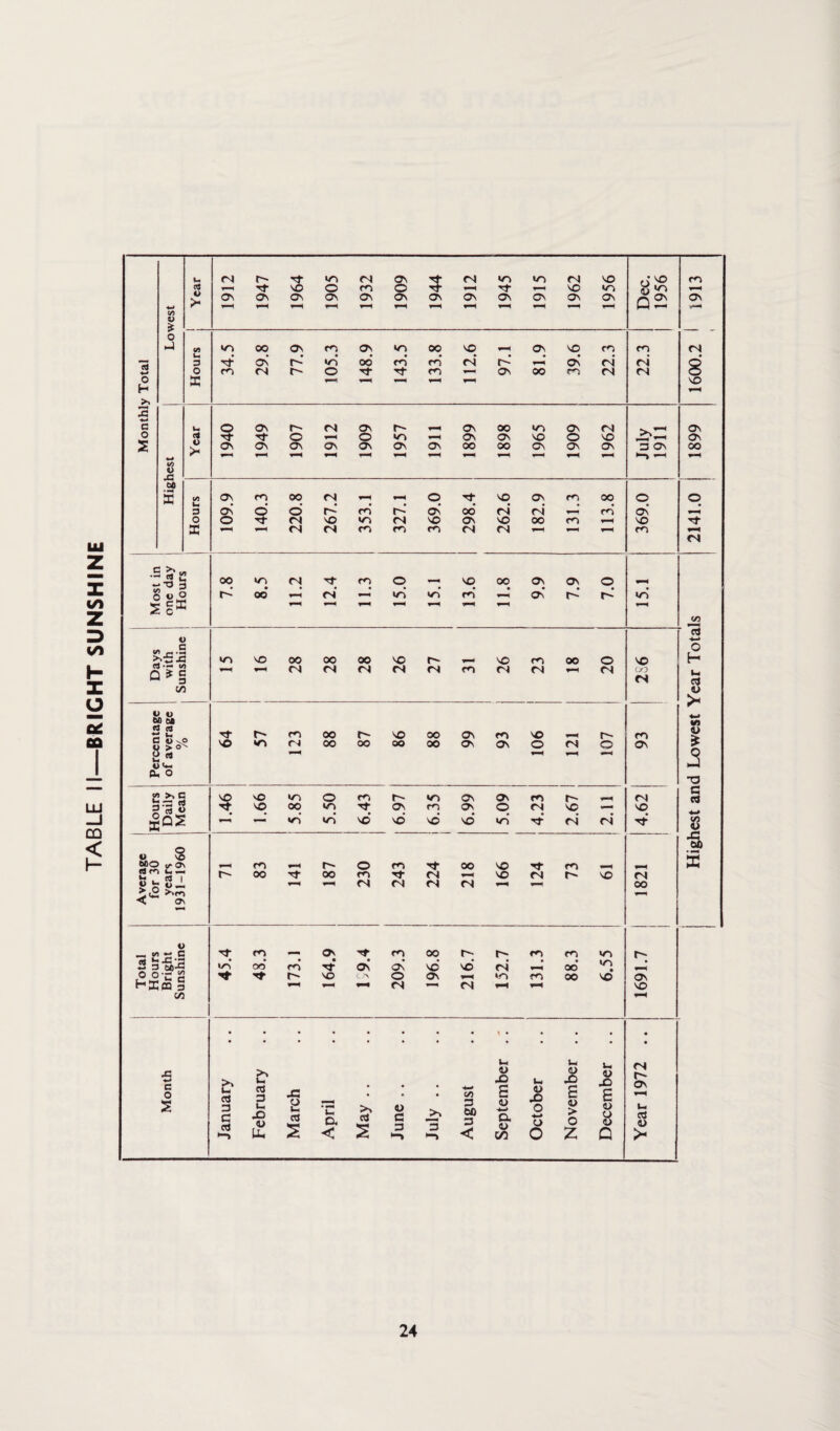 TABLE II—BRIGHT SUNSHINE (4 —* O H 2 c o 2 C/5 o * o <5 J3 M h ecj u >* cn u 3 O K u> (4 O 3 O X •—rtf” - O 3 vi ;r llK fN r- «o CN On 5 fN NO NO CN VO Tf vO o co O 1-H 3- VO NO ON Ov ov ov OV OV OV Ov ON OV Ov OV Q2 i—< T—* i-H * t-H NT) 00 ON co OV vo 00 VO On VO CO CO On r--’ »d oo’ co* CO* fN* r~* Ov* fN* ri co <N r- O rf rf CO ON oo r^. fN fN § ON r- fN ON r- i—* On OO NO On fN Tt- o t-H o NO On OV VO O VO ON OV ON On ON Ov ON 00 OO ON On OV 3 On nf-H ON CO oo fN o rf VO OV m oo O On s o r-’ cn r-’ On OO* <s* fN* ro* On* O fN vO no fN VO ON VO oo 1-H vO fN fN co co CO fN fN CO 00 NO fN Vt co O | VO 00 On On © r-’ OO fN* «d NO rn Ov* r-* r- NO* v-H *N o Q * § CO i> t> to QO rt ca cSxO o >o^ 2 rt l) c—, PU, O 2.^5 VO NO NO o O' •o On On CO r- <N 2 c3 O VO OO NO Tf ON CO O' o <N VO v— VO «o* NO* NO* vd vd vd NO* Tt <s* fN xf- U 'O 600 <o ON «n u- is u gj. _5<2 ^<0 < O' « _ CO ■— C s a-as 0 °'C S Hffim a C/3 C o s >0 VO 00 fN 00 fN 00 fN VC fN fN co Tf VO c- *o co fN oo oo r-~ oo VO oo oo oo On Ov VO fN CO On co CN 00 o fN VO o fN r- o CO — On CO OO t'- r- CO NO NO* oo* CO ■vi¬ ON ON* VO* vd fN OO* NO • r- vo C.A o On «o fn oo VO «—i fN 1 fN 1—^ ctj 3 G 2? ca 3 u. X) <u tu tH 1> Ui <D 1— iu JO x> u> X) X! • • •4— C/3 £ <u ft E E o N. ca s April May June July 3 00 3 < <u Cu <u C/3 •NJ O ■«-> o O <u > o z iU Q VO CO cs co ON —, CO ^4 r- O CO OO VO Tf CO _ r-~- 00 ■VT 00 CO ■vT fN VO fN VO fN V—1 fN <N fN fN 00 Ov VO <N r- ON <3 1> >- Highest and Lowest Year Totals 2141.0 1899 1600.2 I 1913