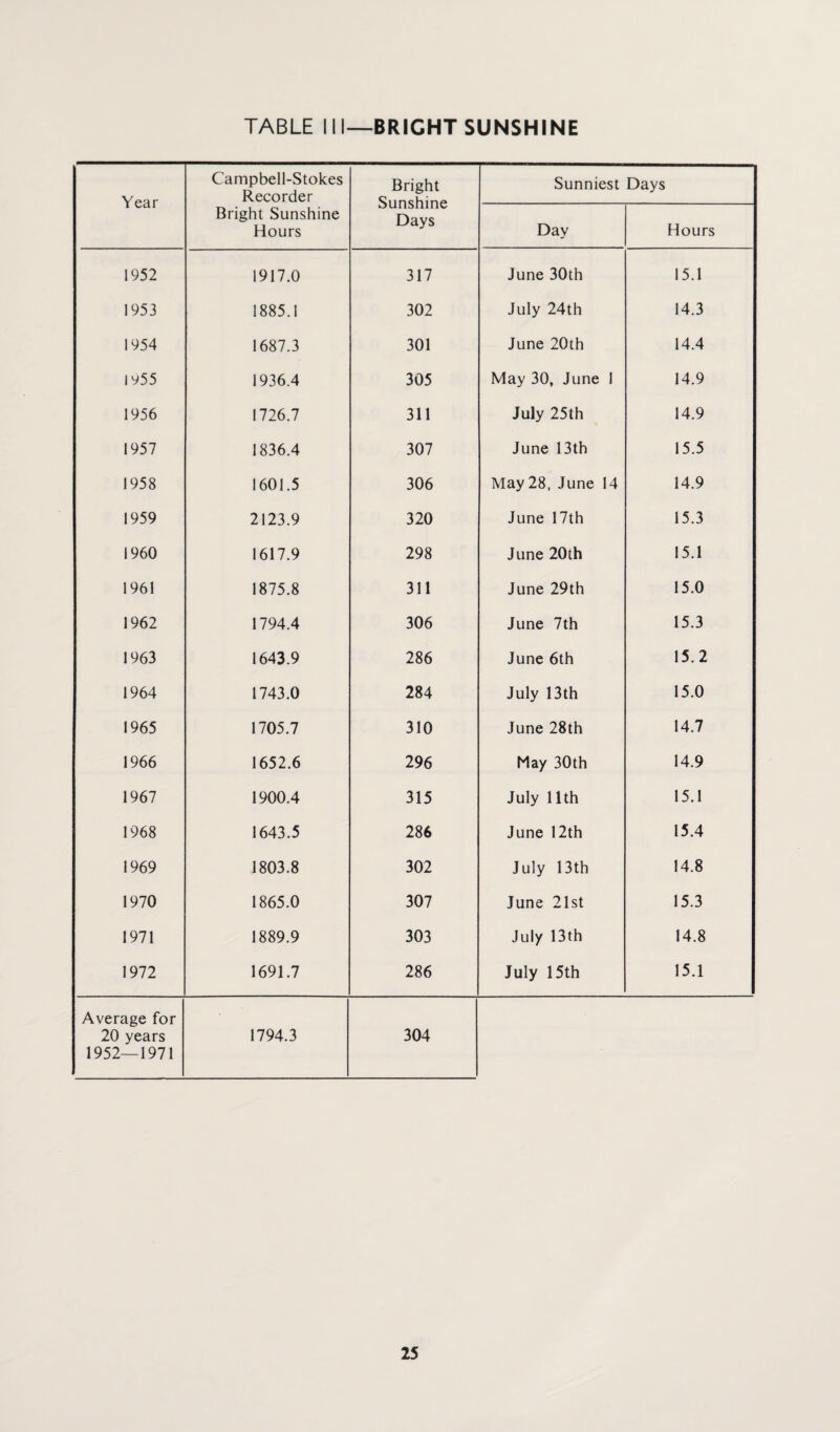 Year Campbell-Stokes Recorder Bright Sunshine Hours Bright Sunshine Days Sunniest Days Day Hours 1952 1917.0 317 June 30th 15.1 1953 1885.1 302 July 24th 14.3 1954 1687.3 301 June 20th 14.4 1955 1936.4 305 May 30, June 1 14.9 1956 1726.7 311 July 25th 14.9 1957 1836.4 307 June 13th 15.5 1958 1601.5 306 May 28, June 14 14.9 1959 2123.9 320 June 17th 15.3 1960 1617.9 298 June 20th 15.1 1961 1875.8 311 June 29th 15.0 1962 1794.4 306 June 7th 15.3 1963 1643.9 286 June 6th 15.2 1964 1743.0 284 July 13th 15.0 1965 1705.7 310 June 28th 14.7 1966 1652.6 296 May 30th 14.9 1967 1900.4 315 July 11th 15.1 1968 1643.5 286 June 12th 15.4 1969 1803.8 302 July 13th 14.8 1970 1865.0 307 June 21st 15.3 1971 1889.9 303 July 13th 14.8 1972 1691.7 286 July 15th 15.1 Average for 20 years 1952—1971 1794.3 304