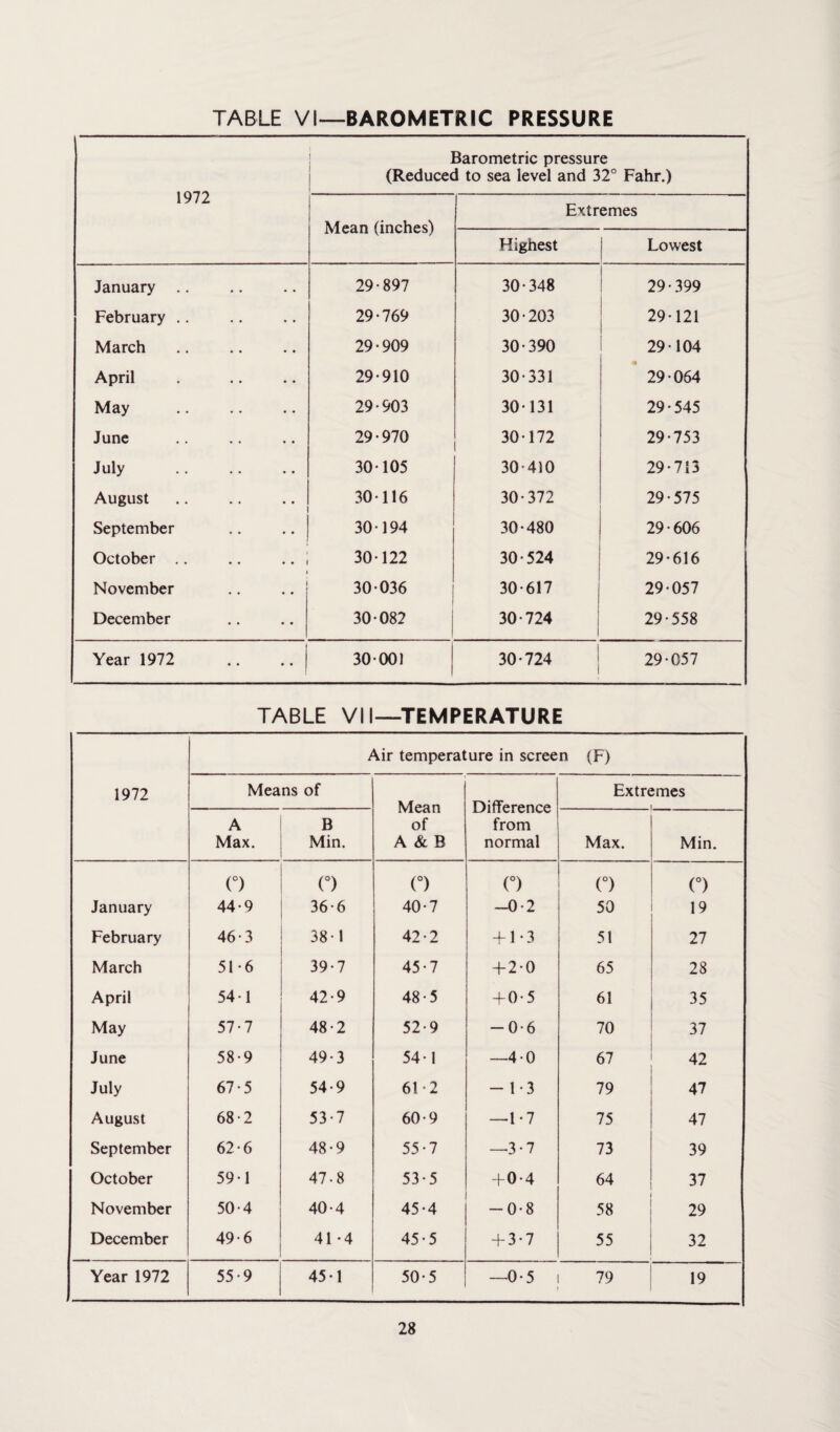 1972 Barometric pressure (Reduced to sea level and 32° Fahr.) Mean (inches) Extremes Highest Lowest January .. 29-897 30-348 29-399 February .. 29-769 30-203 29-121 March 29-909 30-390 29-104 April 29-910 30-331 29-064 May 29-903 30-131 29-545 June 29-970 30-172 29-753 July 30-105 30-410 29-713 August 30-116 30-372 29-575 September 30-194 30-480 29-606 October .. 30-122 30-524 29-616 November 30-036 30-617 29-057 December 30-082 30-724 29-558 Year 1972 30-001 30-724 29-057 TABLE VII—TEMPERATURE 1972 Air temperature in screen (F) Means of Mean of A & B Difference from normal Extremes i A Max. B Min. Max. Min. (°) (°) (°) (°) (°) (°) January 44-9 36-6 40-7 -0-2 50 19 February 46-3 38* 1 42-2 + 1-3 51 27 March 51-6 39-7 45-7 + 2-0 65 28 April 54 1 42-9 48-5 + 0-5 61 35 May 57-7 48-2 52-9 — 0-6 70 37 June 58-9 49-3 54-1 —4-0 67 42 July 67-5 54-9 61 2 - 1-3 79 47 August 68-2 53-7 60-9 —1-7 75 47 September 62-6 48-9 55-7 —3-7 73 39 October 59-1 47-8 53-5 + 0 4 64 37 November 50-4 40-4 45-4 -0-8 58 29 December 49-6 41 -4 45-5 + 3-7 55 32 Year 1972 55-9 45-1 50-5 —0-5 79 19