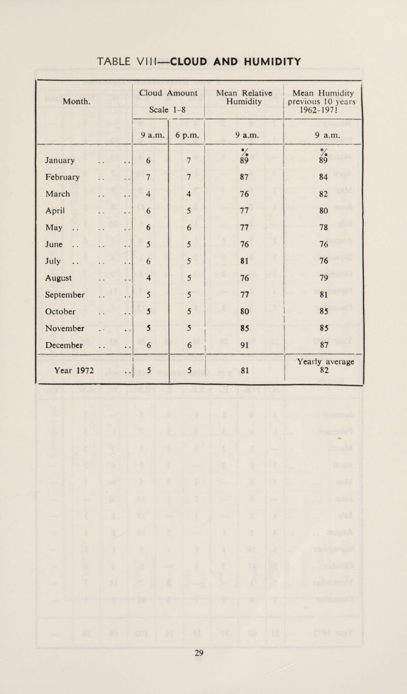 TABLE VIII—CLOUD AND HUMIDITY Month. Cloud Amount Scale 1-8 Mean Relative Humidity Mean Humidity previous 10 years 1962-1971 9 a.m. 6 p.m. 9 a.m. 9 a.m. January 6 7 % 89 % 89 February 7 7 87 84 March 4 4 76 82 April 6 5 77 80 May .. 6 6 77 78 June 5 5 76 76 July 6 5 81 76 August 4 5 76 79 September 5 5 77 81 October 5 5 80 85 November 5 5 85 85 December 6 6 91 87 Year 1972 5 5 81 Yearly average 82