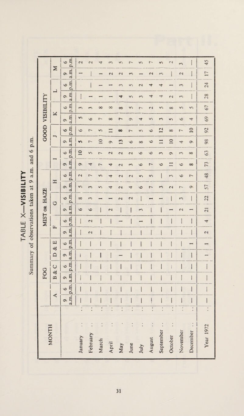TABLE X—VISIBILITY Summary of observations taken at 9 a.n S d VO T3 G a s p.m. CN CN co vo «o r- >o <N CO 1 5b ov E d 1 — CN cN m CN CO 1 CN 1 r~- VO p.m. 1 — - VO cn m 1 CN >H H M •—1 ON a.m. I - - - VO co N- Tt CN m 1 28 a u VO p.m. co co 00 oo OO »o r~ CN VO oo VO «o 67 a > Ov a.m. <o VO r- oo t-* Ov xj- VO CO VO vO N 69 | Q O o VO p.m. VO r-' *o - 00 VO VO CN 00 r- O 92 § OV a.m. o OV co VO OO VO o 1 ov CO Ov VO p.m. o VO r- CN CN CN VO VO CO Ov m oo SO Ov 6 d Ov r-~ CN m VO vo r vo oo 73 sc VO 6 d CN VO CN CN VO «o 1 m vo r- 48 Ov 6 d VO co >o (N VO r-~ CO CN r~~ Ov 57 N < o VO p.m. oo co - CN CN 1 - i m 1 22 i • oi O H Ov E d VO VO 1 CN 1 1 m 1 1 CN CN a § • VO E d 1 CN 1 1 — 1 -< 1 1 1 1 1 't A Ov E d 1 CN 1 1 1 1 i 1 1 1 1 1 CN D & E VO E d 1 1 1 1 1 1 1 1 1 1 1 TH OV E d i 1 1 I - 1 1 1 1 1 1 1 - o B & C VO E d 1 1 1 1 1 1 1 1 I 1 1 1 1 o Uh OV E d 1 1 1 1 1 1 1 1 1 1 [ 1 1 VO p.m. 1 1 1 1 1 1 1 1 1 1 1 1 1 < Ov E d 1 1 1 1 1 1 I ! 1 1 1 1 1 MONTH January February March April .. ..I May June July August September .. October : November December .. Year 1972