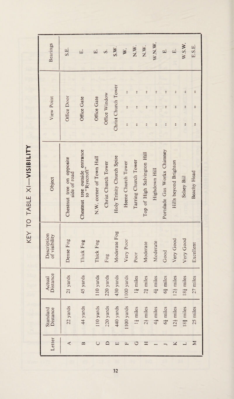 KEY TO TABLE XI—VISIBILITY co bO C u oa td £ £ £ > £ td £ w o o- £ i- D £ r. p. P £ o (— #s #» #s X > o «s «S p Ps p p P :> D CD D -C p< rs D D d *-> o CL o'0 03 £ ° 5 Ui D ^ o <3 i- o3 X C £ o c a> t o X O * V— 3 >s a5 X 8* 3 C ■•-• co d X U u, o 3 C s X u c u O u £ z D if o H CD u x U D u ’S. CO X o U 3 X u co *-< C H Up x O c x CD £ o H cd u X u CD C 8 X D £ o H x cd u 3 X bO G C o ■4—* bO G 03 CO bo G E • »x x U c o S E s CO bp C T3 c« Vh <D G £ O C £ X ffl >s X O D X X cd D X r/» bp E o 13 CO l Li u o3 H <D X o3 D, O H J5 X CO t: o CL, .2-ts Be ■ r ■ r~* b-2 CO > is <*- Q o bfi O bO O tu <D CO C <D Q bC O bO O D ♦—< U- o o D w tu tu o3 i_ a. o3 i— A4 CD r- P CD X H Fog D X o u a > Poor D X o S <D (D X o ^r1 X o o O X o o O D X o o O >» L_ <L> > c D D D X td D £ c <Q co co C/3 CO C/3 CO C/3 C/3 C/3 C/3 C/3 C/3 CO XI X TD XI X JL> <D <D (D _D u. Ui u l_ Uh Ui p < p- ■< cc3 03 o3 c$ 03 c c c • ■—* c c r >s >s >> >> >Y >1 £ c c G c c c —1 co O O O O usloo Hw r- (N T—< Cl m o r^i X <N OO <N (N 1 X D b ° o3 c X o3 c w CO Q CO co C/3 CO co CO cn C/3 CO C/3 C/3 C/3 CO X X T3 X X X a) JD <D JD u u u u u u ■ « •—< 03 a ad o3 03 a c r- r- • ^ G G G r-“ >s >s >Y >s >. >s c E G c £ G G (N Tf- o o O o pH)CI -|o wjeo (N Tf p— <N ^r o p—. (N rt- (N OO <N '— *— D » <u CQ U Q td tu O X