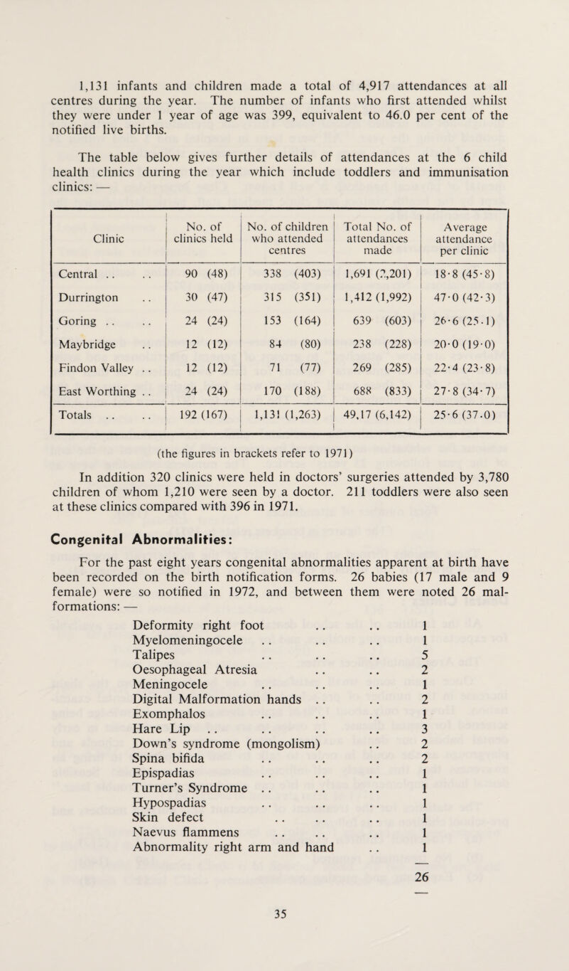 1,131 infants and children made a total of 4,917 attendances at all centres during the year. The number of infants who first attended whilst they were under 1 year of age was 399, equivalent to 46.0 per cent of the notified live births. The table below gives further details of attendances at the 6 child health clinics during the year which include toddlers and immunisation clinics: — Clinic No. of clinics held No. of children who attended centres Total No. of attendances made Average attendance per clinic Central .. 90 (48) 338 (403) 1,691 (2,201) 18-8 (45-8) Durrington 30 (47) 315 (351) 1,412 (1,992) 47-0 (42*3) Goring .. 24 (24) 153 (164) 639 (603) 26-6 (25-1) Maybridge 12 (12) 84 (80) 238 (228) 20-0 (19-0) Findon Valley .. 12 (12) 71 (77) 269 (285) 22-4 (23-8) East Worthing .. . 24 (24) . 170 (188) 688 (833) 27-8 (34-7) Totals 192 (167) 1,131 (1,263) 49,17 (6,142) 25-6 (37-0) (the figures in brackets refer to 1971) In addition 320 clinics were held in doctors’ surgeries attended by 3,780 children of whom 1,210 were seen by a doctor. 211 toddlers were also seen at these clinics compared with 396 in 1971. Congenital Abnormalities: For the past eight years congenital abnormalities apparent at birth have been recorded on the birth notification forms. 26 babies (17 male and 9 female) were so notified in 1972, and between them were noted 26 mal¬ formations: — Deformity right foot . . .. 1 Myelomeningocele . . . . .. 1 Talipes .. .. .. 5 Oesophageal Atresia .. .. 2 Meningocele .. .. .. 1 Digital Malformation hands .. .. 2 Exomphalos . . .. . . 1 Hare Lip .. .. .. .. 3 Down’s syndrome (mongolism) .. 2 Spina bifida . . .. .. 2 Epispadias . . .. .. 1 Turner’s Syndrome . . .. .. 1 Hypospadias . . . . .. 1 Skin defect . . . . .. 1 Naevus flammens . . .. .. 1 Abnormality right arm and hand .. 1 26