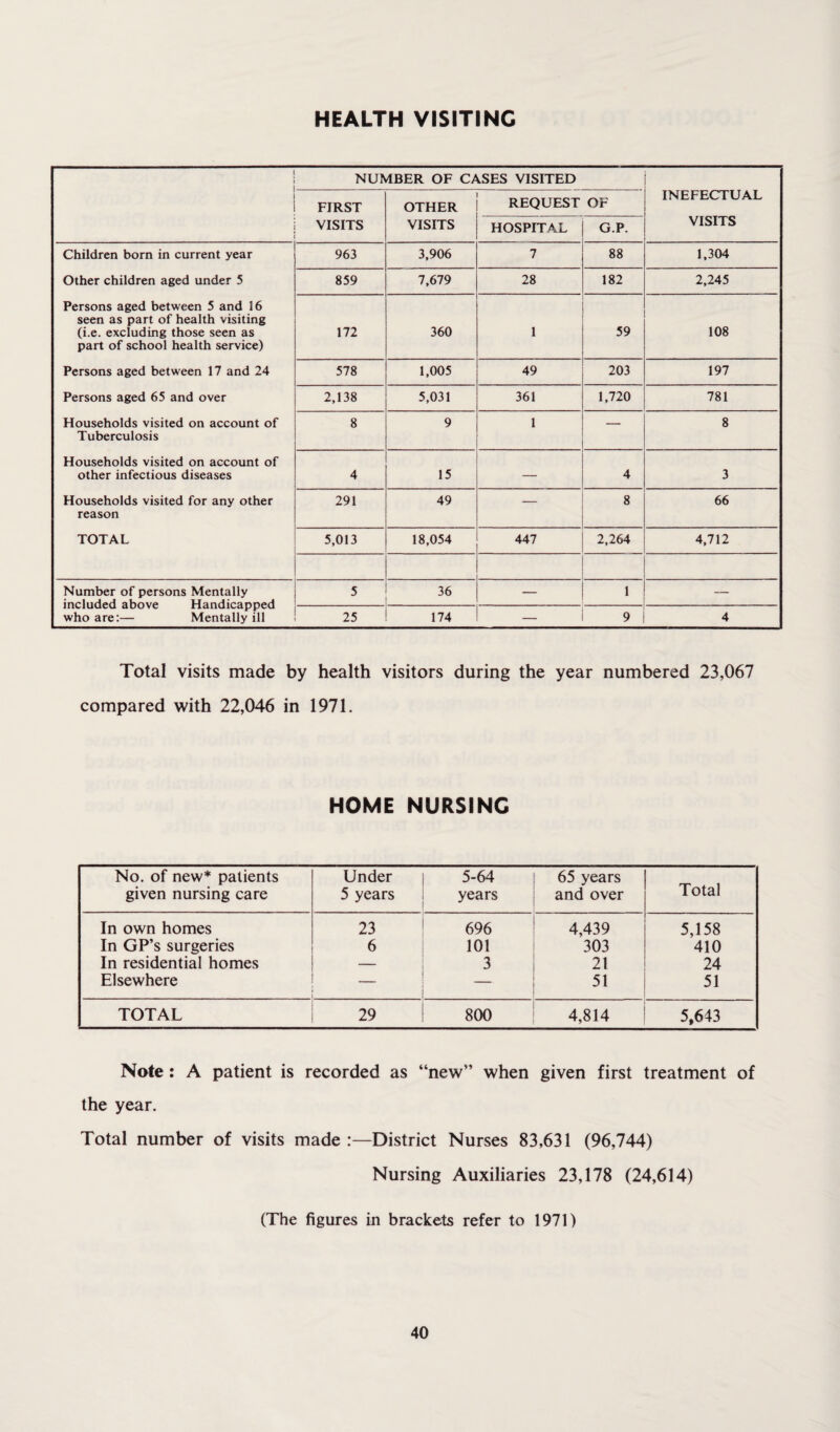 HEALTH VISITING NUMBER OF CASES VISITED FIRST OTHER REQUEST OF INEFECTUAL VISITS VISITS HOSPITAL G.P. VISITS Children born in current year 963 3,906 7 88 1,304 Other children aged under 5 859 7,679 28 182 2,245 Persons aged between 5 and 16 seen as part of health visiting (i.e. excluding those seen as part of school health service) 172 360 1 59 108 Persons aged between 17 and 24 578 1,005 49 203 197 Persons aged 65 and over 2,138 5,031 361 1,720 781 Households visited on account of Tuberculosis 8 9 1 — 8 Households visited on account of other infectious diseases 4 15 — 4 3 Households visited for any other reason 291 49 — 8 66 TOTAL 5,013 18,054 447 2,264 4,712 1 Number of persons Mentally included above Handicapped who are:— Mentally ill 5 36 — 1 — 25 174 — 9 4 Total visits made by health visitors during the year numbered 23,067 compared with 22,046 in 1971. HOME NURSING No. of new* patients given nursing care Under 5 years 5-64 years 65 years and over Total In own homes 23 696 4,439 5,158 In GP’s surgeries 6 101 303 410 In residential homes — 3 21 24 Elsewhere 51 51 TOTAL 29 800 4,814 5,643 Note: A patient is recorded as “new” when given first treatment of the year. Total number of visits made :—District Nurses 83,631 (96,744) Nursing Auxiliaries 23,178 (24,614) (The figures in brackets refer to 1971)