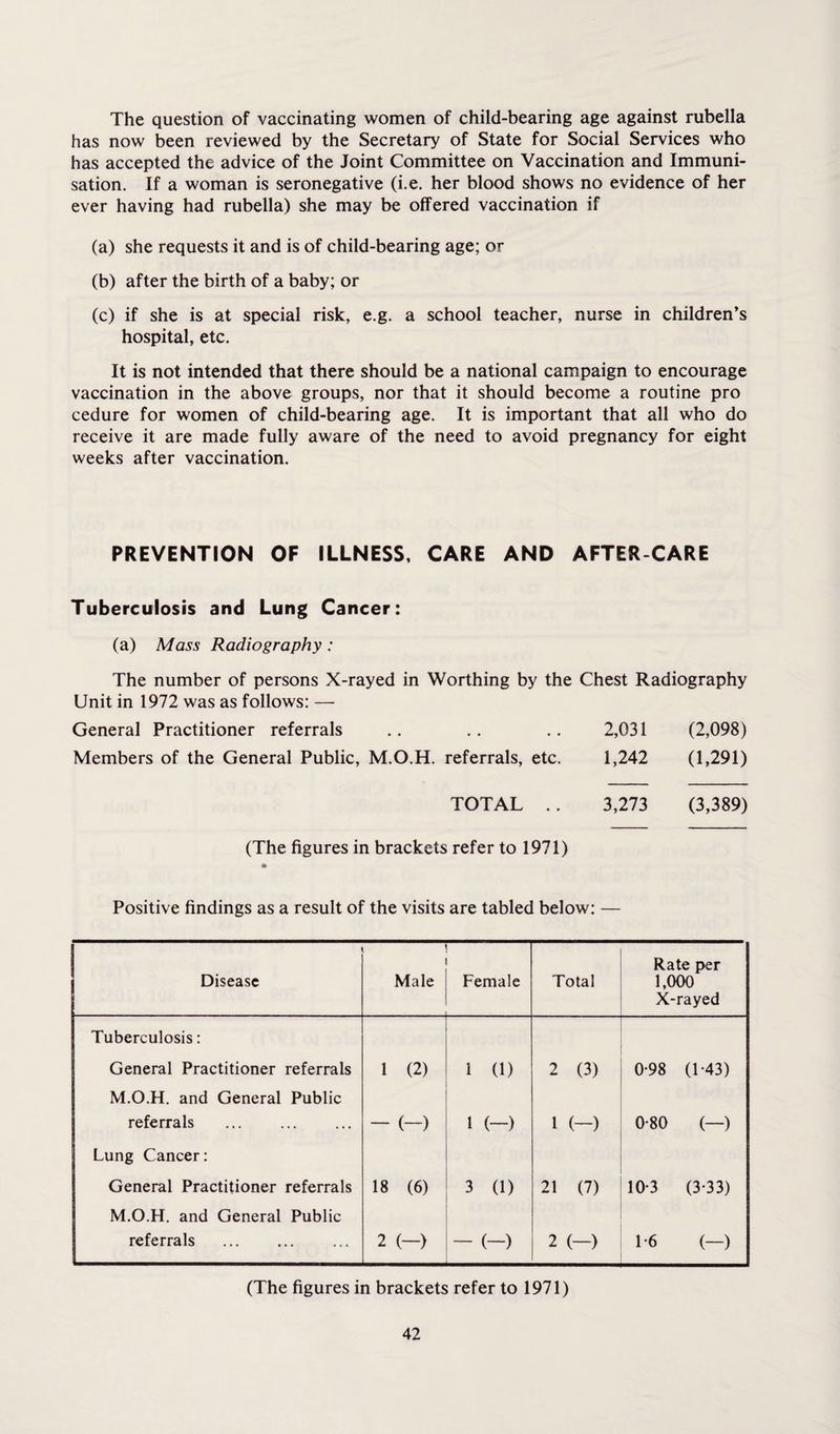 The question of vaccinating women of child-bearing age against rubella has now been reviewed by the Secretary of State for Social Services who has accepted the advice of the Joint Committee on Vaccination and Immuni¬ sation. If a woman is seronegative (i.e. her blood shows no evidence of her ever having had rubella) she may be offered vaccination if (a) she requests it and is of child-bearing age; or (b) after the birth of a baby; or (c) if she is at special risk, e.g. a school teacher, nurse in children’s hospital, etc. It is not intended that there should be a national campaign to encourage vaccination in the above groups, nor that it should become a routine pro cedure for women of child-bearing age. It is important that all who do receive it are made fully aware of the need to avoid pregnancy for eight weeks after vaccination. PREVENTION OF ILLNESS, CARE AND AFTER-CARE Tuberculosis and Lung Cancer: (a) Mass Radiography : The number of persons X-rayed in Worthing by the Chest Radiography Unit in 1972 was as follows: — General Practitioner referrals .. .. .. 2,031 (2,098) Members of the General Public, M.O.H. referrals, etc. 1,242 (1,291) TOTAL .. 3,273 (3,389) (The figures in brackets refer to 1971) Positive findings as a result of the visits are tabled below: — Disease Male Female Total Rate per 1,000 X-rayed Tuberculosis: General Practitioner referrals 1 (2) 1 (1) 2 (3) 0-98 (1-43) M.O.H. and General Public referrals . - (-) 1 (-) 1 (-) T 'w' o oo O Lung Cancer: General Practitioner referrals 18 (6) 3 (1) 21 (7) 10-3 (3*33) M.O.H. and General Public referrals . 2 (-) ~ (-) 2 (-) L6 (-) (The figures in brackets refer to 1971)