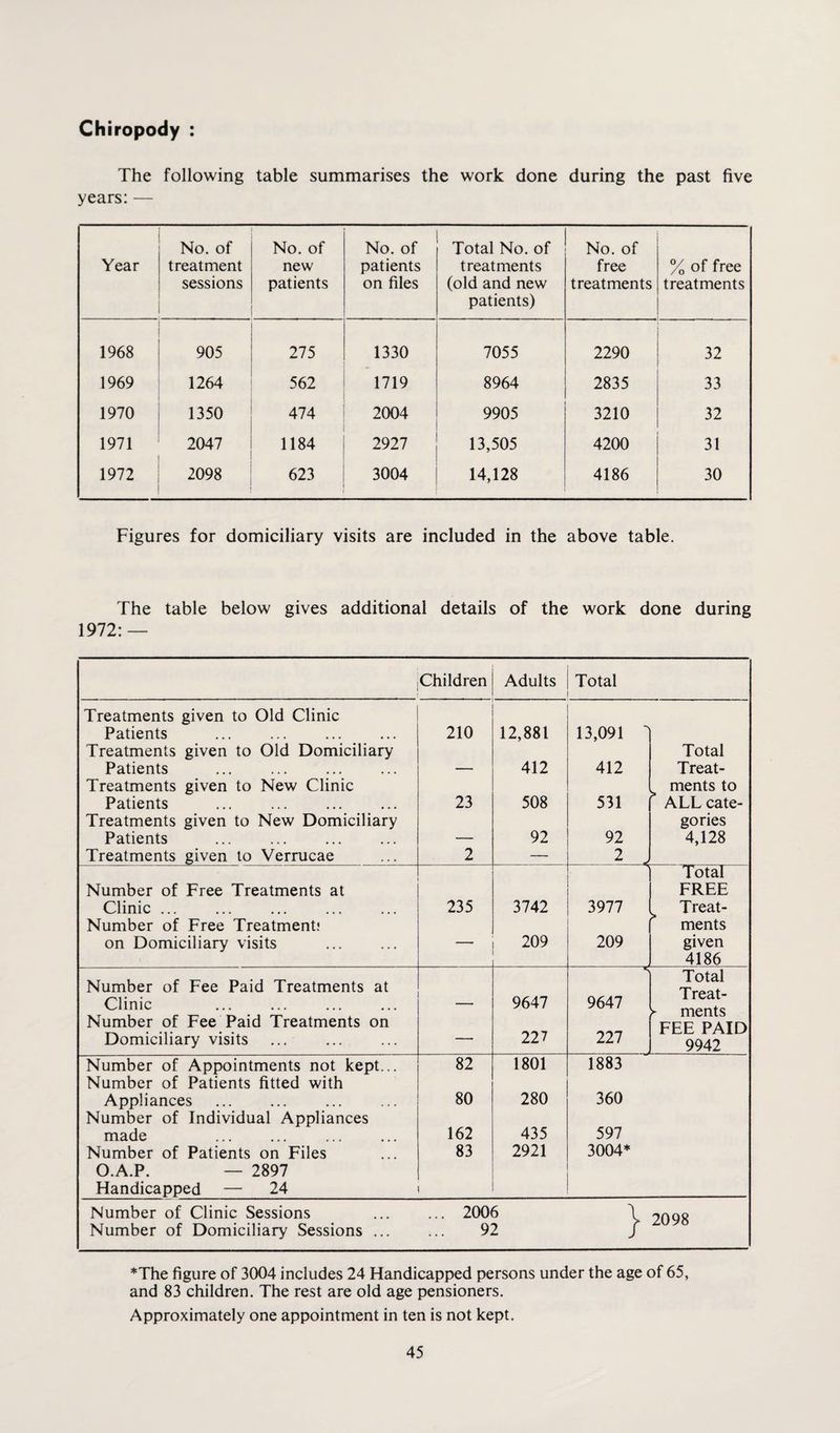 Chiropody : The following table summarises the work done during the past five years: — Year No. of treatment sessions No. of new patients No. of patients on files Total No. of treatments (old and new patients) No. of free treatments % of free treatments 1968 905 275 1330 7055 2290 32 1969 1264 562 1719 8964 2835 33 1970 1350 474 2004 9905 3210 32 1971 2047 1184 2927 13,505 4200 31 1972 2098 623 3004 14,128 4186 30 Figures for domiciliary visits are included in the above table. The table below gives additional details of the work done during 1972:— jChildren Adults Total Treatments given to Old Clinic Patients 210 12,881 13,091 3 Treatments given to Old Domiciliary Total Patients — 412 412 Treat- Treatments given to New Clinic , ments to Patients 23 508 531 ALL cate- Treatments given to New Domiciliary gories Patients — 92 92 4,128 Treatments given to Verrucae 2 — 2 J Total Number of Free Treatments at FREE Clinic ... 235 3742 3977 Treat- Number of Free Treatment: ments on Domiciliary visits — 209 209 given 4186 Number of Fee Paid Treatments at Total Clinic 9647 9647 11 Cd.1 L mpntc Number of Fee Paid Treatments on ^ lllvlllo FEE PAID Domiciliary visits — 227 227 9942 Number of Appointments not kept... 82 1801 1883 Number of Patients fitted with Appliances 80 280 360 Number of Individual Appliances made 162 435 597 Number of Patients on Files 83 2921 3004* O.A.P. — 2897 Handicapped — 24 Number of Clinic Sessions ... ... 2006 Number of Domiciliary Sessions ... ... 92 *The figure of 3004 includes 24 Handicapped persons under the age of 65, and 83 children. The rest are old age pensioners. Approximately one appointment in ten is not kept.