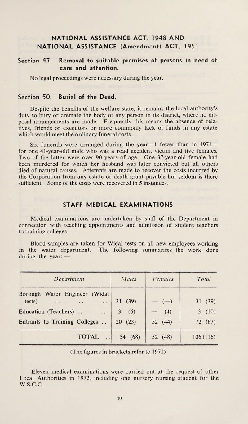 NATIONAL ASSISTANCE ACT, 1948 AND NATIONAL ASSISTANCE (Amendment) ACT, 1951 Section 47. Removal to suitable premises of persons in need of care and attention. No legal proceedings were necessary during the year. Section 50. Burial of the Dead. Despite the benefits of the welfare state, it remains the local authority’s duty to bury or cremate the body of any person in its district, where no dis¬ posal arrangements are made. Frequently this means the absence of rela¬ tives, friends or executors or more commonly lack of funds in any estate which would meet the ordinary funeral costs. Six funerals were arranged during the year—1 fewer than in 1971— for one 41-year-old male who was a road accident victim and five females. Two of the latter were over 90 years of age. One 37-year-old female had been murdered for which her husband was later convicted but all others died of natural causes. Attempts are made to recover the costs incurred by the Corporation from any estate or death grant payable but seldom is there sufficient. Some of the costs were recovered in 5 instances. STAFF MEDICAL EXAMINATIONS Medical examinations are undertaken by staff of the Department in connection with teaching appointments and admission of student teachers to training colleges. Blood samples are taken for Widal tests on all new employees working in the water department. The following summarises the work done during the year: — Department Males Females Total Borough Water Engineer (Widal tests) . . 31 (39) ~ (-) 31 (39) Education (Teachers) .. 3 (6) - (4) 3 00) Entrants to Training Colleges .. 20 (23) 52 (44) 72 (67) TOTAL .. 54 (68) 52 (48) 106(116) (The figures in brackets refer to 1971) Eleven medical examinations were carried out at the request of other Local Authorities in 1972, including one nursery nursing student for the w.s.c.c.