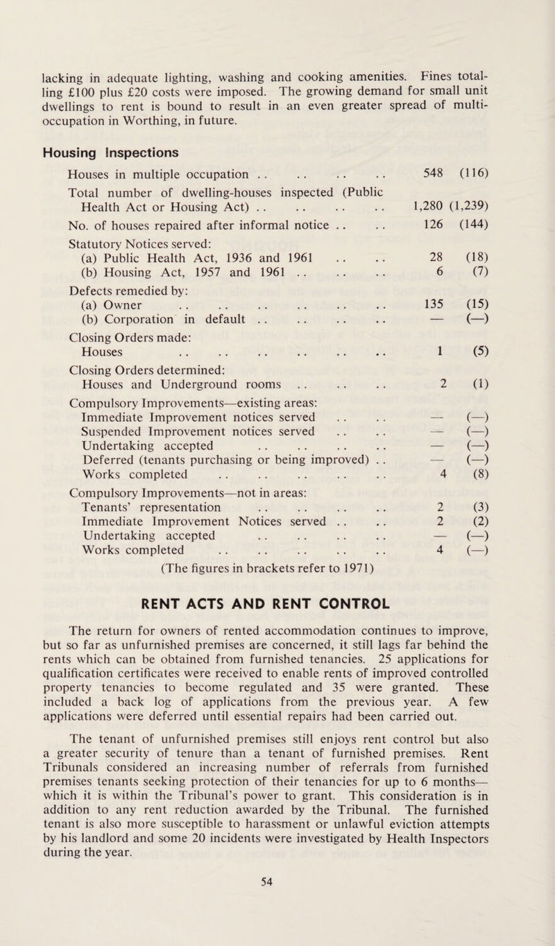 lacking in adequate lighting, washing and cooking amenities. Fines total¬ ling £100 plus £20 costs were imposed. The growing demand for small unit dwellings to rent is bound to result in an even greater spread of multi¬ occupation in Worthing, in future. Housing Inspections Houses in multiple occupation . . 548 (116) Total number of dwelling-houses inspected (Public Health Act or Housing Act) 1,280 (1,239) No. of houses repaired after informal notice .. 126 (144) Statutory Notices served: (a) Public Health Act, 1936 and 1961 28 (18) (b) Housing Act, 1957 and 1961 . . 6 (7) Defects remedied by: (a) Owner 135 (15) (b) Corporation in default . . — (-) Closing Orders made: Houses 1 (5) Closing Orders determined: Houses and Underground rooms 2 (1) Compulsory Improvements—existing areas: Immediate Improvement notices served — (—) Suspended Improvement notices served — (—) Undertaking accepted — (-) Deferred (tenants purchasing or being improved) . . — (-) Works completed 4 (8) Compulsory Improvements—not in areas: Tenants’ representation 2 (3) Immediate Improvement Notices served 2 (2) Undertaking accepted — (-) Works completed 4 (-) (The figures in brackets refer to 1971) RENT ACTS AND RENT CONTROL The return for owners of rented accommodation continues to improve, but so far as unfurnished premises are concerned, it still lags far behind the rents which can be obtained from furnished tenancies. 25 applications for qualification certificates were received to enable rents of improved controlled property tenancies to become regulated and 35 were granted. These included a back log of applications from the previous year. A few applications were deferred until essential repairs had been carried out. The tenant of unfurnished premises still enjoys rent control but also a greater security of tenure than a tenant of furnished premises. Rent Tribunals considered an increasing number of referrals from furnished premises tenants seeking protection of their tenancies for up to 6 months— which it is within the Tribunal’s power to grant. This consideration is in addition to any rent reduction awarded by the Tribunal. The furnished tenant is also more susceptible to harassment or unlawful eviction attempts by his landlord and some 20 incidents were investigated by Health Inspectors during the year.