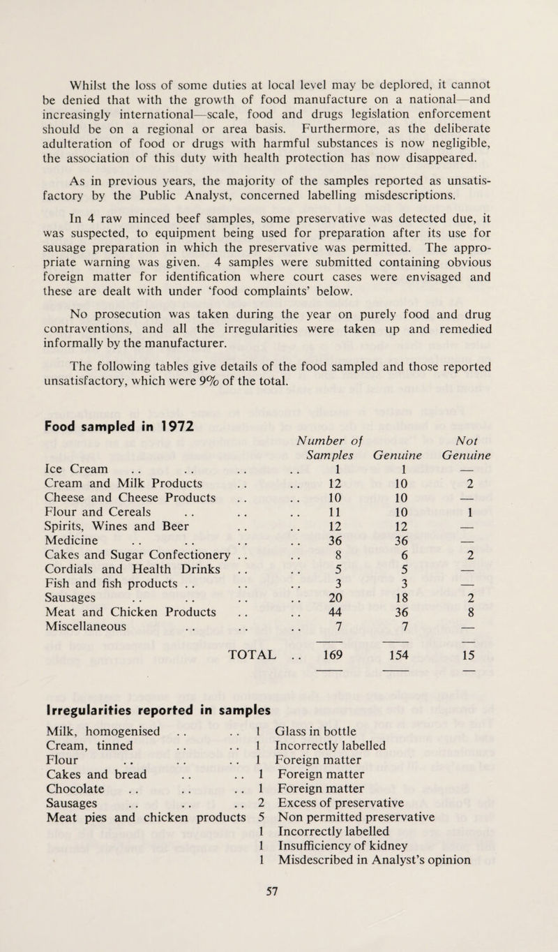 Whilst the loss of some duties at local level may be deplored, it cannot be denied that with the growth of food manufacture on a national—and increasingly international—scale, food and drugs legislation enforcement should be on a regional or area basis. Furthermore, as the deliberate adulteration of food or drugs with harmful substances is now negligible, the association of this duty with health protection has now disappeared. As in previous years, the majority of the samples reported as unsatis¬ factory by the Public Analyst, concerned labelling misdescriptions. In 4 raw minced beef samples, some preservative was detected due, it was suspected, to equipment being used for preparation after its use for sausage preparation in which the preservative was permitted. The appro¬ priate warning was given. 4 samples were submitted containing obvious foreign matter for identification where court cases were envisaged and these are dealt with under ‘food complaints’ below. No prosecution was taken during the year on purely food and drug contraventions, and all the irregularities were taken up and remedied informally by the manufacturer. The following tables give details of the food sampled and those reported unsatisfactory, which were 9% of the total. Food sampled in 1972 Number of Samples Genuine Not Genuine Ice Cream 1 1 — Cream and Milk Products 12 10 2 Cheese and Cheese Products 10 10 — Flour and Cereals 11 10 1 Spirits, Wines and Beer 12 12 — Medicine 36 36 — Cakes and Sugar Confectionery . . 8 6 2 Cordials and Health Drinks 5 5 — Fish and fish products . . 3 3 — Sausages 20 18 2 Meat and Chicken Products 44 36 8 Miscellaneous 7 7 — TOTAL 169 154 15 Irregularities reported in samples Milk, homogenised . . 1 Cream, tinned . . 1 Flour .. .. 1 Cakes and bread .. . . 1 Chocolate .. .. .. 1 Sausages .. .. .. 2 Meat pies and chicken products 5 1 1 1 Glass in bottle Incorrectly labelled Foreign matter Foreign matter Foreign matter Excess of preservative Non permitted preservative Incorrectly labelled Insufficiency of kidney Misdescribed in Analyst’s opinion