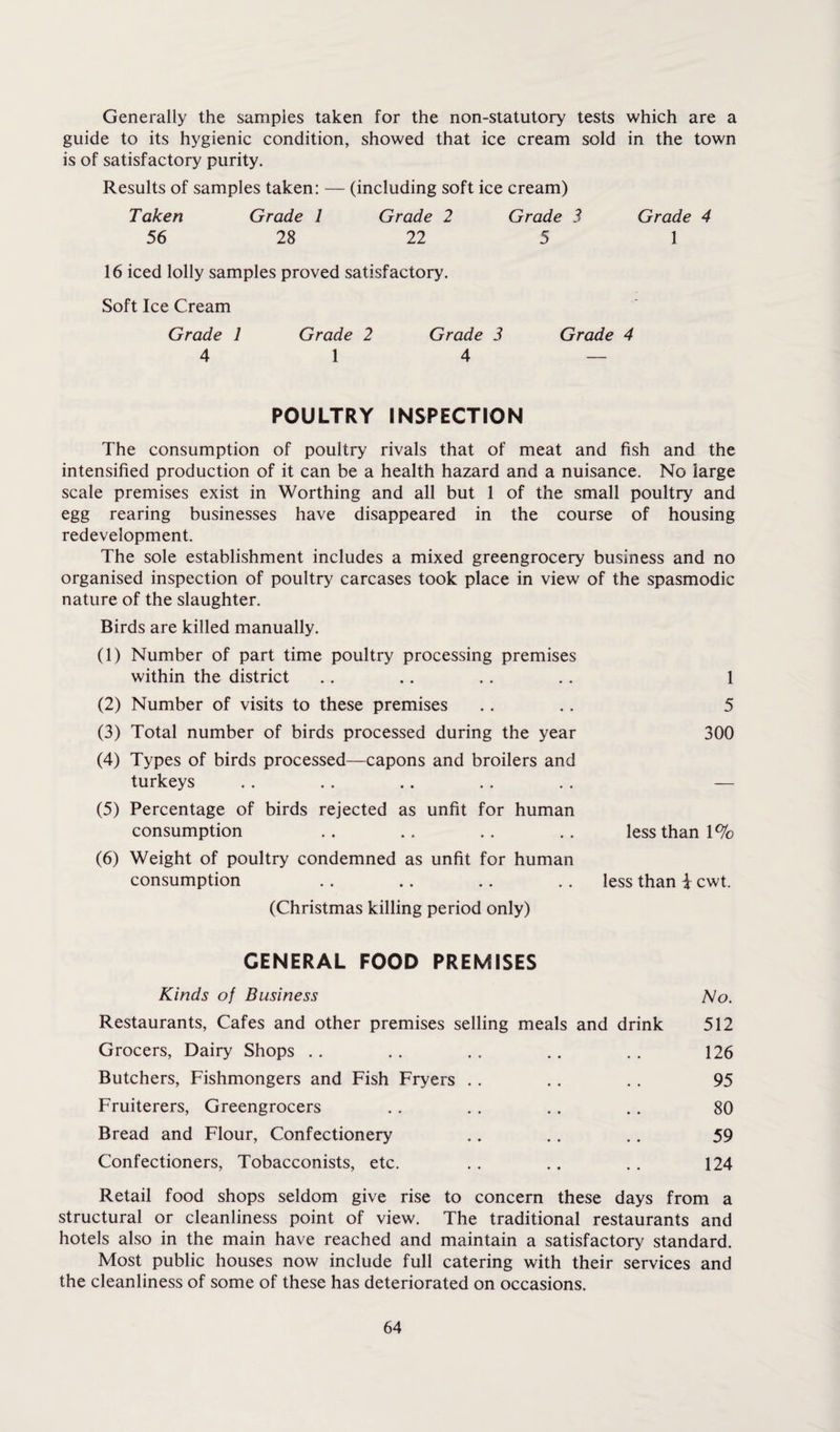 Generally the samples taken for the non-statutory tests which are a guide to its hygienic condition, showed that ice cream sold in the town is of satisfactory purity. Results of samples taken: — (including soft ice cream) Taken Grade 1 Grade 2 Grade 3 Grade 4 56 28 22 5 1 16 iced lolly samples proved satisfactory. Soft Ice Cream Grade 1 Grade 2 Grade 3 Grade 4 4 14 — POULTRY INSPECTION The consumption of poultry rivals that of meat and fish and the intensified production of it can be a health hazard and a nuisance. No large scale premises exist in Worthing and all but 1 of the small poultry and egg rearing businesses have disappeared in the course of housing redevelopment. The sole establishment includes a mixed greengrocery business and no organised inspection of poultry carcases took place in view of the spasmodic nature of the slaughter. Birds are killed manually. (1) Number of part time poultry processing premises within the district (2) Number of visits to these premises (3) Total number of birds processed during the year (4) Types of birds processed—capons and broilers and turkeys (5) Percentage of birds rejected as unfit for human consumption (6) Weight of poultry condemned as unfit for human consumption (Christmas killing period only) 1 5 300 less than 1% less than £ cwt. GENERAL FOOD PREMISES Kinds of Business Mo. Restaurants, Cafes and other premises selling meals and drink 512 Grocers, Dairy Shops . . .. . . .. . . 126 Butchers, Fishmongers and Fish Fryers . . .. . . 95 Fruiterers, Greengrocers . . . . .. . . 80 Bread and Flour, Confectionery .. .. . . 59 Confectioners, Tobacconists, etc. . . .. .. 124 Retail food shops seldom give rise to concern these days from a structural or cleanliness point of view. The traditional restaurants and hotels also in the main have reached and maintain a satisfactory standard. Most public houses now include full catering with their services and the cleanliness of some of these has deteriorated on occasions.