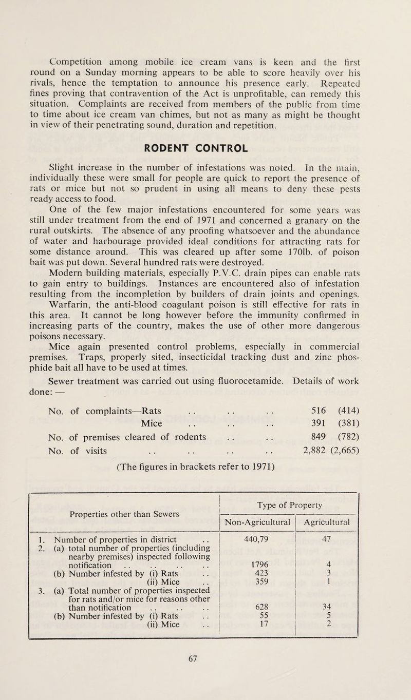 Competition among mobile ice cream vans is keen and the first round on a Sunday morning appears to be able to score heavily over his rivals, hence the temptation to announce his presence early. Repeated fines proving that contravention of the Act is unprofitable, can remedy this situation. Complaints are received from members of the public from time to time about ice cream van chimes, but not as many as might be thought in view of their penetrating sound, duration and repetition. RODENT CONTROL Slight increase in the number of infestations was noted. In the main, individually these were small for people are quick to report the presence of rats or mice but not so prudent in using all means to deny these pests ready access to food. One of the few major infestations encountered for some years was still under treatment from the end of 1971 and concerned a granary on the rural outskirts. The absence of any proofing whatsoever and the abundance of water and harbourage provided ideal conditions for attracting rats for some distance around. This was cleared up after some 1701b. of poison bait was put down. Several hundred rats were destroyed. Modern building materials, especially P.V.C. drain pipes can enable rats to gain entry to buildings. Instances are encountered also of infestation resulting from the incompletion by builders of drain joints and openings. Warfarin, the anti-blood coagulant poison is still effective for rats in this area. It cannot be long however before the immunity confirmed in increasing parts of the country, makes the use of other more dangerous poisons necessary. Mice again presented control problems, especially in commercial premises. Traps, properly sited, insecticidal tracking dust and zinc phos¬ phide bait all have to be used at times. Sewer treatment was carried out using fluorocetamide. Details of work done: — No. of complaints—Rats Mice No. of premises cleared of rodents No. of visits (The figures in brackets refer to 1971) 516 (414) 391 (381) 849 (782) 2,882 (2,665) Properties other than Sewers • Type of Property Non-Agricultural Agricultural 1. Number of properties in district 440,79 47 2. (a) total number of properties (including nearby premises) inspected following notification 1796 4 (b) Number infested by (i) Rats 423 3 (ii) Mice 359 1 3. (a) Total number of properties inspected for rats and/or mice for reasons other than notification 628 34 (b) Number infested by (i) Rats 55 5 (ii) Mice 17 2