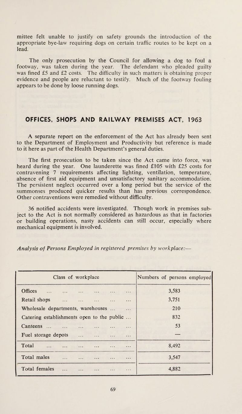 mittee felt unable to justify on safety grounds the introduction of the appropriate bye-law requiring dogs on certain traffic routes to be kept on a lead. The only prosecution by the Council for allowing a dog to foul a footway, was taken during the year. The defendant who pleaded guilty was fined £5 and £2 costs. The difficulty in such matters is obtaining proper evidence and people are reluctant to testify. Much of the footway fouling appears to be done by loose running dogs. OFFICES, SHOPS AND RAILWAY PREMISES ACT, 1963 A separate report on the enforcement of the Act has already been sent to the Department of Employment and Productivity but reference is made to it here as part of the Health Department’s general duties. The first prosecution to be taken since the Act came into force, was heard during the year. One launderette was fined £105 with £25 costs for contravening 7 requirements affecting lighting, ventilation, temperature, absence of first aid equipment and unsatisfactory sanitary accommodation. The persistent neglect occurred over a long period but the service of the summonses produced quicker results than has previous correspondence. Other contraventions were remedied without difficulty. 36 notified accidents were investigated. Though work in premises sub¬ ject to the Act is not normally considered as hazardous as that in factories or building operations, nasty accidents can still occur, especially where mechanical equipment is involved. Analysis of Persons Employed in registered premises by workplace:— Class of workplace Numbers of persons employed Offices 3,583 Retail shops . 3,751 Wholesale departments, warehouses ... 210 Catering establishments open to the public ... 832 Canteens ... 53 Fuel storage depots . — TTotcil • •« ••• ••• ••• ••• ••• 8,492 Total males 3,547 Total females 4,882