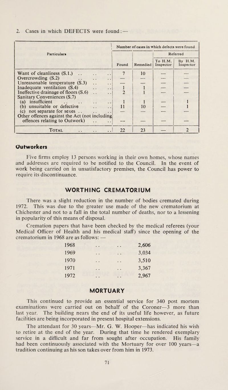 2. Cases in which DEFECTS were found: — 1 1 Number of cases in which defects were found Particulars Found Remedied Re To H.M. Inspector 'erred By H.M. Inspector Want of cleanliness (S.l.) .. 7 10 _ — Overcrowding (S.2) — — — — Unreasonable temperature (S.3) — — — — Inadequate ventilation (S.4) 1 1 — — Ineffective drainage of floors (S.6) .. 2 1 — — Sanitary Conveniences (S.7) (a) insufficient 1 1 1 (b) unsuitable or defective 11 10 — 1 (c) not separate for sexes .. — — — — Other offences against the Act (not including offences relating to Outwork) — — — — Total 22 23 — 2 Outworkers Five firms employ 13 persons working in their own homes, whose names and addresses are required to be notified to the Council. In the event of work being carried on in unsatisfactory premises, the Council has power to require its discontinuance. WORTHING CREMATORIUM There was a slight reduction in the number of bodies cremated during 1972. This was due to the greater use made of the new crematorium at Chichester and not to a fall in the total number of deaths, nor to a lessening in popularity of this means of disposal. Cremation papers that have been checked by the medical referees (your Medical Officer of Health and his medical staff) since the opening of the crematorium in 1968 are as follows: — 1968 • • 2,606 1969 . . 3,034 1970 • • • • 3,510 1971 . • 3,367 1972 • ♦ 2,967 MORTUARY This continued to provide an essential service for 340 post mortem examinations were carried out on behalf of the Coroner—3 more than last year. The building nears the end of its useful life however, as future facilities are being incorporated in present hospital extensions. The attendant for 30 years—Mr. G. W. Hooper—has indicated his wish to retire at the end of the year. During that time he rendered exemplary service in a difficult and far from sought after occupation. His family had been continuously associated with the Mortuary for over 100 years—a tradition continuing as his son takes over from him in 1973.