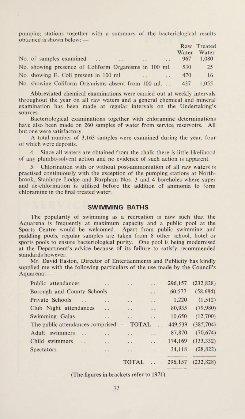 pumping stations together with a summary of the bacteriological results obtained is shown below: — Raw Treated Water Water No. of samples examined 967 1,080 No. showing presence of Coliform Organisms in 100 ml. 530 25 No. showing E. Coli present in 100 ml. 470 16 No. showing Coliform Organisms absent from 100 ml. . . 437 1,055 Abbreviated chemical examinations were carried out at weekly intervals throughout the year on all raw waters and a general chemical and mineral examination has been made at regular intervals on the Undertaking’s sources. Bacteriological examinations together with chloramine determinations have also been made on 260 samples of water from service reservoirs. All but one were satisfactory. A total number of 3,163 samples were examined during the year, four of which were deposits. 4. Since all waters are obtained from the chalk there is little likelihood of any plumbo-solvent action and no evidence of such action is apparent. 5. Chlorination with or without post-ammoniation of all raw waters is practised continuously with the exception of the pumping stations at North¬ brook, Stanhope Lodge and Burpham Nos. 3 and 4 boreholes where super and de-chlorination is utilised before the addition of ammonia to form chloramine in the final treated water. SWIMMING BATHS The popularity of swimming as a recreation is now such that the Aquarena is frequently at maximum capacity and a public pool at the Sports Centre would be welcomed. Apart from public swimming and paddling pools, regular samples are taken from 8 other school, hotel or sports pools to ensure bacteriological purity. One pool is being modernised at the Department’s advice because of its failure to satisfy recommended standards however. Mr. David Easton, Director of Entertainments and Publicity has kindly supplied me with the following particulars of the use made by the Council’s Aquarena: — Public attendances 296,157 (232,828) Borough and County Schools 60,577 (58,684) Private Schools 1,220 (1,512) Club Night attendances 80,935 (79,980) Swimming Galas 10,650 (12,700) The public attendances comprised: — TOTAL 449,539 (385,704) Adult swimmers 87,870 (70,674) Child swimmers 174,169 (133,332) Spectators 34,118 (28,822) TOTAL . . 296,157 (232,828) (The figures in brackets refer to 1971)