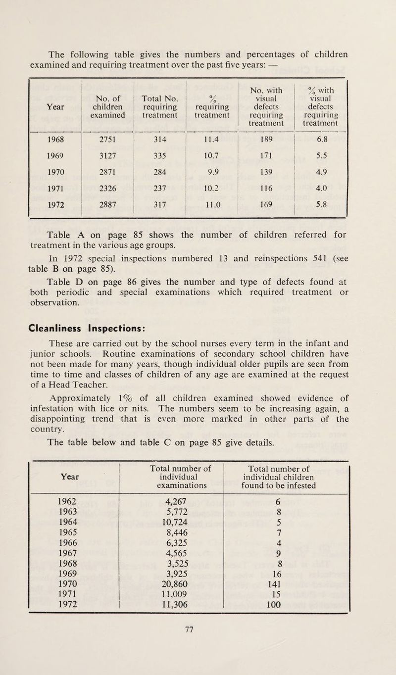 The following table gives the numbers and percentages of children examined and requiring treatment over the past five years: — Year No. of children examined Total No. requiring treatment °/ /o requiring treatment No. with visual defects requiring treatment % with visual defects requiring treatment 1968 2751 314 11.4 189 6.8 1969 3127 335 10.7 171 5.5 1970 2871 284 9.9 139 4.9 1971 2326 237 10.2 116 4.0 1972 2887 317 11.0 169 5.8 Table A on page 85 shows the number of children referred for treatment in the various age groups. In 1972 special inspections numbered 13 and reinspections 541 (see table B on page 85). Table D on page 86 gives the number and type of defects found at both periodic and special examinations which required treatment or observation. Cleanliness Inspections: These are carried out by the school nurses every term in the infant and junior schools. Routine examinations of secondary school children have not been made for many years, though individual older pupils are seen from time to time and classes of children of any age are examined at the request of a Head Teacher. Approximately 1% of all children examined showed evidence of infestation with lice or nits. The numbers seem to be increasing again, a disappointing trend that is even more marked in other parts of the country. The table below and table C on page 85 give details. Year Total number of individual examinations Total number of individual children found to be infested 1962 4,267 6 1963 5,772 8 1964 10,724 5 1965 8,446 7 1966 6,325 4 1967 4,565 9 1968 3,525 8 1969 3,925 16 1970 20,860 141 1971 11,009 15 1972 11,306 100