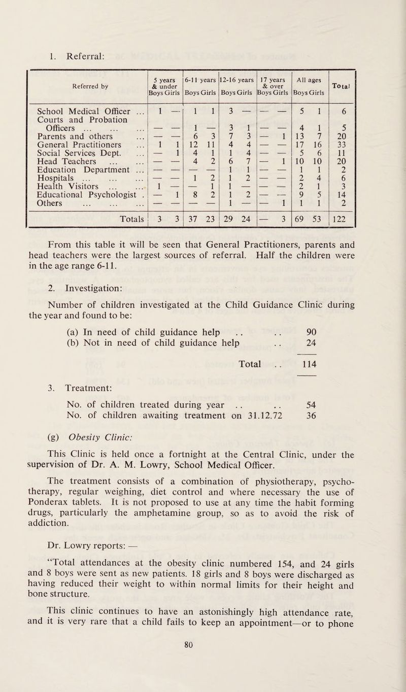 1. Referral: Referred by 5 years 6 under Boys Girls 6-11 years Boys Girls 12-16 years Boys Girls 17 years & over Boys Girls All ages Boys Girls Total School Medical Officer ... 1 — 1 1 3 — — — 5 1 6 Courts and Probation Officers ... — — 1 — 3 1 — — 4 1 5 Parents and others — — 6 3 7 3 — 1 13 7 20 General Practitioners 1 1 12 11 4 4 — — 17 16 33 Social Services Dept. — 1 4 1 1 4 — — 5 6 11 Head Teachers . — — 4 2 6 7 — 1 10 10 20 Education Department ... — — — — 1 1 — — 1 1 2 Hospitals ... — — 1 2 1 2 — — 2 4 6 Health Visitors 1 — — 1 1 — — — 2 1 3 Educational Psychologist . — 1 8 2 1 2 — — 9 5 14 Others — — — — 1 — — 1 1 1 2 Totals 3 3 37 23 29 24 — 3 69 53 122 From this table it will be seen that General Practitioners, parents and head teachers were the largest sources of referral. Half the children were in the age range 6-11. 2. Investigation: Number of children investigated at the Child Guidance Clinic during the year and found to be: (a) In need of child guidance help . . . . 90 (b) Not in need of child guidance help .. 24 Total . . 114 3. Treatment: No. of children treated during year . . . . 54 No. of children awaiting treatment on 31.12.72 36 (g) Obesity Clinic: This Clinic is held once a fortnight at the Central Clinic, under the supervision of Dr. A. M. Lowry, School Medical Officer. The treatment consists of a combination of physiotherapy, psycho¬ therapy, regular weighing, diet control and where necessary the use of Ponderax tablets. It is not proposed to use at any time the habit forming drugs, particularly the amphetamine group, so as to avoid the risk of addiction. Dr. Lowry reports: — “Total attendances at the obesity clinic numbered 154, and 24 girls and 8 boys were sent as new patients. 18 girls and 8 boys were discharged as having reduced their weight to within normal limits for their height and bone structure. This clinic continues to have an astonishingly high attendance rate, and it is very rare that a child fails to keep an appointment—or to phone