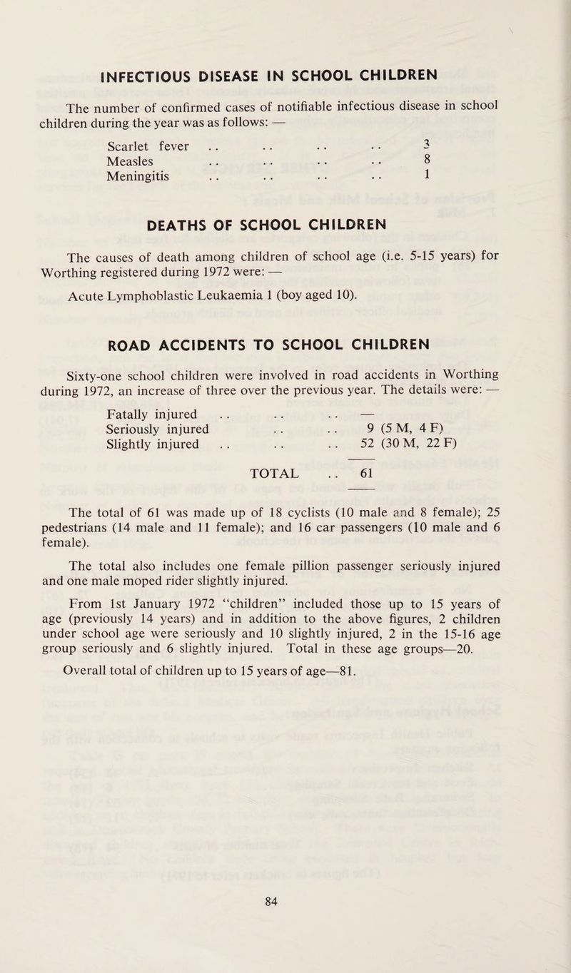 INFECTIOUS DISEASE IN SCHOOL CHILDREN The number of confirmed cases of notifiable infectious disease in school children during the year was as follows: — Scarlet fever .. . . . . • . 3 Measles .. .. . • • • 8 Meningitis .. . . . • • • 1 DEATHS OF SCHOOL CHILDREN The causes of death among children of school age (i.e. 5-15 years) for Worthing registered during 1972 were: — Acute Lymphoblastic Leukaemia 1 (boy aged 10). ROAD ACCIDENTS TO SCHOOL CHILDREN Sixty-one school children were involved in road accidents in Worthing during 1972, an increase of three over the previous year. The details were: — Fatally injured . . . . . . — Seriously injured . . . . 9 (5 M, 4 F) Slightly injured . . . . . . 52 (30 M, 22 F) TOTAL . . 61 The total of 61 was made up of 18 cyclists (10 male and 8 female); 25 pedestrians (14 male and 11 female); and 16 car passengers (10 male and 6 female). The total also includes one female pillion passenger seriously injured and one male moped rider slightly injured. From 1st January 1972 “children” included those up to 15 years of age (previously 14 years) and in addition to the above figures, 2 children under school age were seriously and 10 slightly injured, 2 in the 15-16 age group seriously and 6 slightly injured. Total in these age groups—20. Overall total of children up to 15 years of age—81.