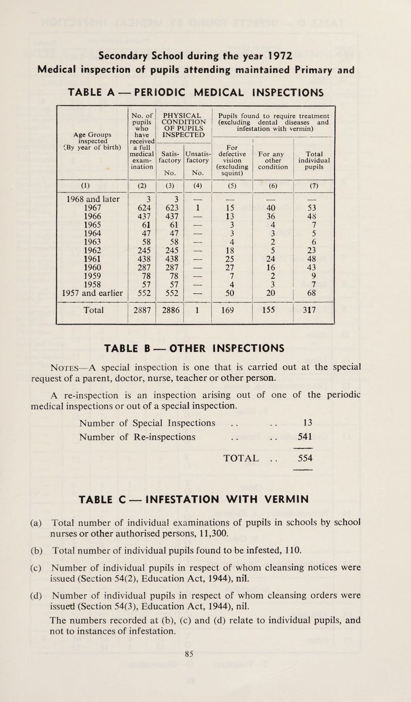 Secondary School during the year 1972 Medical inspection of pupils attending maintained Primary and TABLE A —PERIODIC MEDICAL INSPECTIONS Age Groups inspected (By year of birth) No. of pupils who have received a full medical exam¬ ination PHYSICAL CONDITION OF PUPILS INSPECTED Pupils found to require treatment (excluding dental diseases and infestation with vermin) Total individual pupils Satis¬ factory No. Unsatis¬ factory No. For defective vision (excluding squint) For any other condition 0) (2) (3) (4) (5) (6) (7) 1968 and later 3 3 — — — 1967 624 623 1 15 40 53 1966 437 437 — 13 36 48 1965 61 61 — 3 4 7 1964 47 47 — 3 3 5 1963 58 58 — 4 2 6 1962 245 245 — 18 5 23 1961 438 438 -- 25 24 48 1960 287 287 — 27 16 43 1959 78 78 — 7 2 9 1958 57 57 — 4 3 7 1957 and earlier 552 552 — 50 20 68 Total 2887 2886 1 169 155 317 TABLE B —OTHER INSPECTIONS Notes—A special inspection is one that is carried out at the special request of a parent, doctor, nurse, teacher or other person. A re-inspection is an inspection arising out of one of the periodic medical inspections or out of a special inspection. Number of Special Inspections . . . . 13 Number of Re-inspections .. .. 541 TOTAL . . 554 TABLE C —INFESTATION WITH VERMIN (a) Total number of individual examinations of pupils in schools by school nurses or other authorised persons, 11,300. (b) Total number of individual pupils found to be infested, 110. (c) Number of individual pupils in respect of whom cleansing notices were issued (Section 54(2), Education Act, 1944), nil. (d) Number of individual pupils in respect of whom cleansing orders were issued (Section 54(3), Education Act, 1944), nil. The numbers recorded at (b), (c) and (d) relate to individual pupils, and not to instances of infestation.