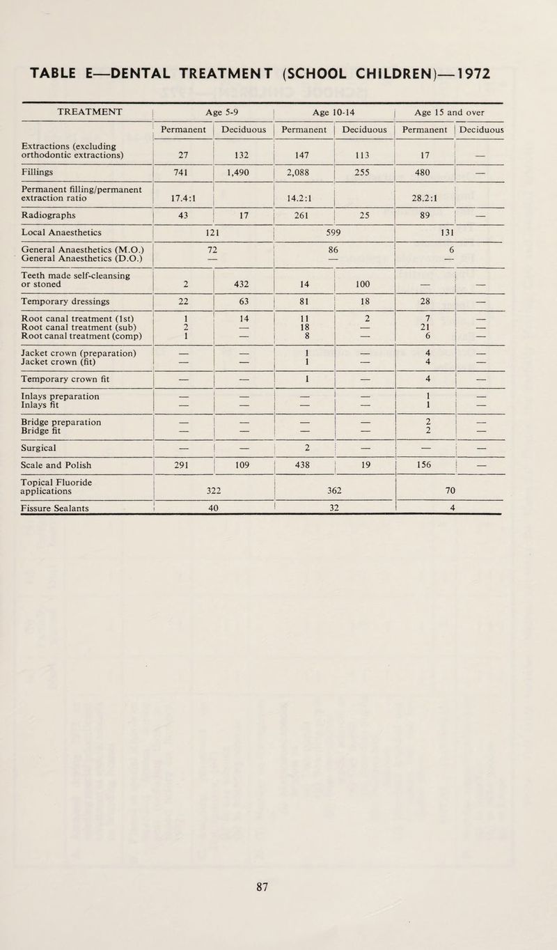 TABLE E—DENTAL TREATMENT (SCHOOL CHILDREN)—1972 TREATMENT Age 5-9 Age 10-14 Age 15 and over Permanent Deciduous Permanent Deciduous Permanent Deciduous Extractions (excluding orthodontic extractions) 27 132 147 113 17 — Fillings 741 1,490 2,088 255 480 — Permanent filling/permanent extraction ratio 17.4:1 14.2:1 28.2:1 Radiographs 43 17 261 25 89 — Local Anaesthetics 121 599 131 General Anaesthetics (M.O.) 72 86 6 General Anaesthetics (D.O.) — Teeth made self-cleansing or stoned 2 432 14 100 Temporary dressings 22 63 81 18 28 — Root canal treatment (1st) 1 14 11 2 7 _ Root canal treatment (sub) 2 — 18 — 21 Root canal treatment (comp) 1 — 8 — 6 — Jacket crown (preparation) _ _ 1 — 4 _ Jacket crown (fit) — — 1 — 4 — Temporary crown fit — — 1 — 4 Inlays preparation — _ _ — 1 — Inlays fit — — - — 1 — Bridge preparation — — — 2 Bridge fit — — — 2 Surgical — — 2 — — Scale and Polish 291 109 438 19 156 j — Topical Fluoride applications 322 362 70 Fissure Sealants 40 32 4