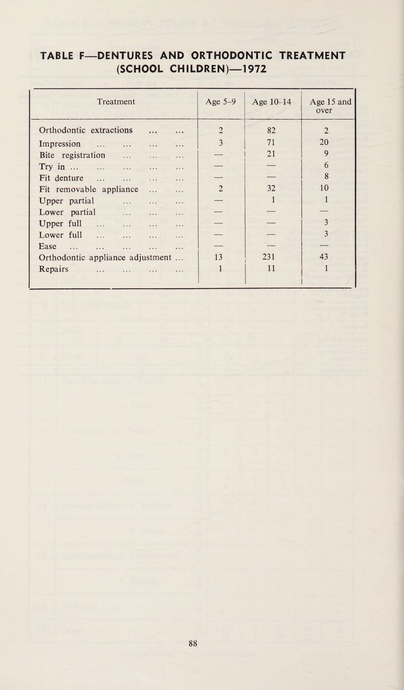 TABLE F—DENTURES AND ORTHODONTIC TREATMENT (SCHOOL CHILDREN)—1972 Treatment Age 5-9 Age 10-14 Age 15 and over Orthodontic extractions 2 82 2 Impression . 3 71 20 Bite registration — 21 9 Try in. — 6 Fit denture . — — 8 Fit removable appliance 2 32 10 Upper partial — 1 1 Lower partial — — — Upper full — — 3 Lower full . — — 3 Ease — — — Orthodontic appliance adjustment ... 13 231 43 Repairs 1 11 1