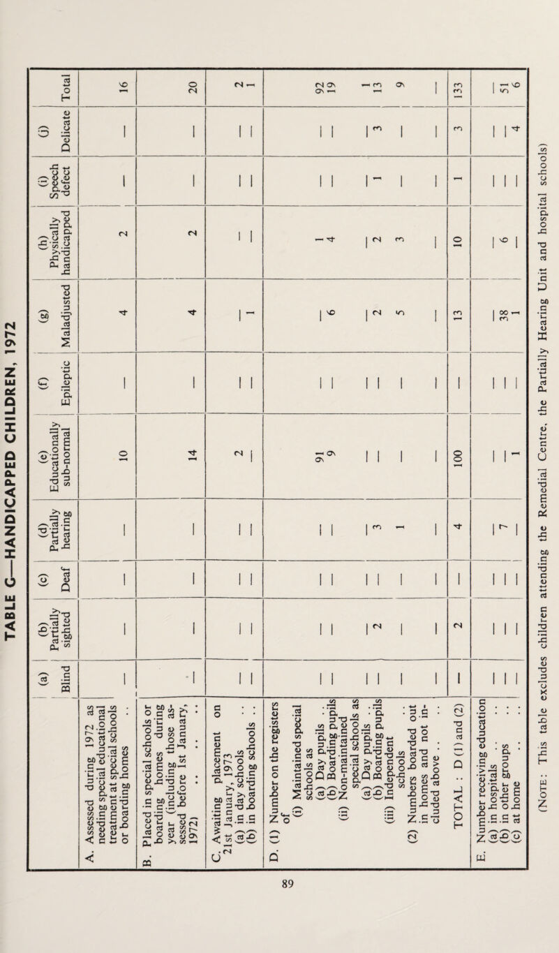 TABLE C—HANDICAPPED CHILDREN, 1972 00 O O X <J in oj +-* ‘5. Cfl o x\ TD C c p bO a • iH u, aj 4J ffi rt \P u, cj a- <u X <u c <u U .5 <L> E <U <u X bD C • i-H T3 C +-< aJ C <u X! o (A •a D T> x <L> ju X rJ GO X H w H o Z