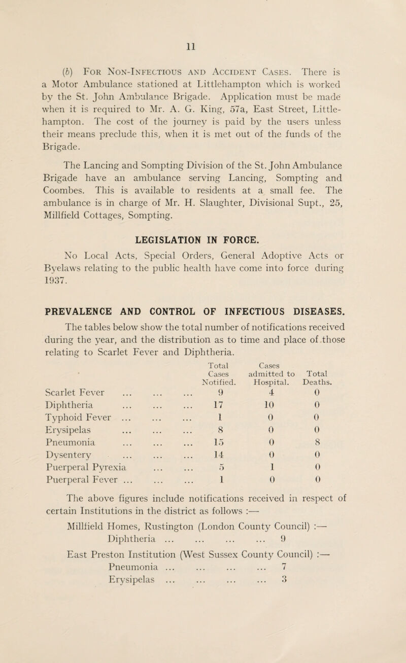 (b) For Non-Infectious and Accident Cases. There is a Motor Ambulance stationed at Littlehampton which is worked by the St. John Ambulance Brigade. Application must be made when it is required to Mr. A. G. King, 57a, East Street, Little¬ hampton. The cost of the journey is paid by the users unless their means preclude this, when it is met out of the funds of the Brigade. The Lancing and Sompting Division of the St. John Ambulance Brigade have an ambulance serving Lancing, Sompting and Coombes. This is available to residents at a small fee. The ambulance is in charge of Mr. H. Slaughter, Divisional Supt., 25, Millfield Cottages, Sompting. LEGISLATION IN FORCE. No Local Acts, Special Orders, General Adoptive Acts or Byelaws relating to the public health have come into force during 1937. PREVALENCE AND CONTROL OF INFECTIOUS DISEASES. The tables below show the total number of notifications received during the year, and the distribution as to time and place of .those relating to Scarlet Fever and Diphtheria. Total Cases • Cases admitted to Total Notified. Hospital. Deaths. Scarlet Fever 9 4 0 Diphtheria 17 10 0 Typhoid Fever ... 1 0 0 Er^/sipelas g 0 0 Pneumonia ... ... 1 *3 0 8 Dysentery . 14 0 0 Puerperal Pyrexia ... • . * r) 1 0 Puerperal Fever ... . ^ 0 0 The above figures include notifications received in respect of certain Institutions in the district as follows :—■ Millfield Homes, Rustington (London County Council) :— Diphtheria ... ... ... ... 9 East Preston Institution (West Sussex County Council) ;— Pneumonia ... ... ... ... 7 Erysipelas ... ... ... ... 3