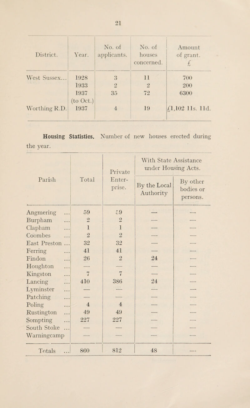 District. Year. No. of applicants. No. of houses concerned. Amount of grant. £ West Sussex... 1928 3 11 700 1933 9 2 200 1937 (to Oct.) 35 72 6300 Worthing R.D. 1937 4 19 £1,102 11s. lid. Housing Statistics. Number of new houses erected during the year. With State Assistance Private under Housing Acts. Parish Total Enter¬ prise. By the Local Authority By other bodies or persons. Angmering 59 59 — —■ Burpham 9 2 — — Clapham 1 1 — ■—■ Coombes 2 2 — — East Preston ... 32 32 — -—■ Ferring 41 41 — — Findon 26 2 24 -—• Houghton -—■ —■ — -—■ Kingston 7 7 — — Dancing 410 386 24 -—• Fy minster — — -—■ — Patching — — — -—■ Poling 4 4 — — Rustington 49 49 — — Sompting 227 227 — ■—- South Stoke ... — — — — Warningcamp — — — — Totals 860 812 48 —..
