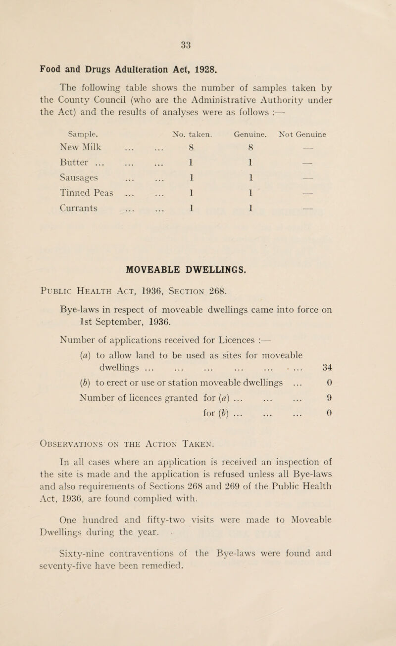 Food and Drugs Adulteration Act, 1928. The following table shows the number of samples taken by the County Council (who are the Administrative Authority under the Act) and the results of analyses were as follows :—• Sample. No. taken. Genuine. Not Genuine New Milk 8 8 — Butter ... 1 1 — Sausages 1 1 Tinned Peas 1 1 — Currants 1 1 — MOVEABLE DWELLINGS. Public Health Act, 1936, Section 268. Bye-laws in respect of moveable dwellings came into force on 1st September, 1936. Number of applications received for Licences :— (a) to allow land to be used as sites for moveable dwellings ... ... ... ... ... .... 34 (b) to erect or use or station moveable dwellings ... 0 Number of licences granted for (i?) ... ... ... 9 for (b) ... ... ... 0 Observations on the Action Taken. In all cases where an application is received an inspection of the site is made and the application is refused unless all Bye-laws and also requirements of Sections 268 and 269 of the Public Health Act, 1936, are found complied with. One hundred and fifty-two visits were made to Moveable Dwellings during the year. Sixty-nine contraventions of the Bye-laws were found and seventy-five have been remedied.