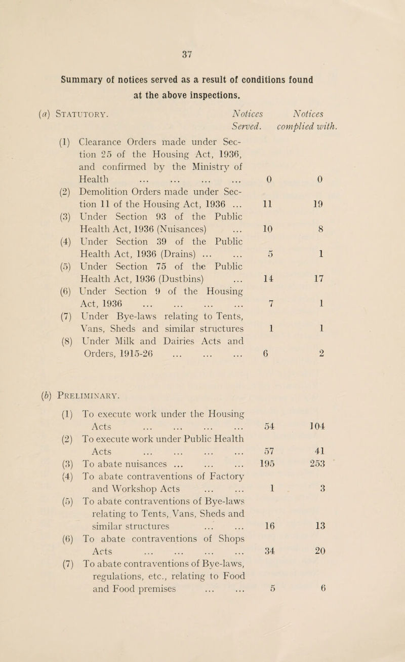 Summary of notices served as a result of conditions found at the above inspections. (r?) Statutory. Notices Notices Served. complied with. (1) Clearance Orders made under Sec¬ tion 25 of the Housing Act, 1936, and confirmed by the Ministry of Health (2) Demolition Orders made under Sec¬ tion 11 of the Housing Act, 1936 ... (3) Under Section 93 of the Public Health Act, 1936 (Nuisances) (4) Under Section 39 of the Public Health Act, 1936 (Drains) ... (5) Under Section 75 of the Public Health Act, 1936 (Dustbins) (6) Under Section 9 of the Housing Act, 1936 (7) Under Bye-laws relating to Tents, Vans, Sheds and similar structures (8) Under Milk and Dairies Acts and Orders, 1915-26 0 11 10 14 7 1 6 0 19 8 1 17 1 1 2 (6) Preliminary. (1) To execute work under the Housing Acts ... ... ... ... (2) To execute work under Public Health Acts (3) To abate nuisances ... (4) To abate contraventions of Factory and Workshop Acts (5) To abate contraventions of Bye-laws relating to Tents, Vans, Sheds and similar structures (6) To abate contraventions of Shops Acts (7) To abate contraventions of Bye-laws, regulations, etc., relating to Food and Food premises 54 57 195 1 16 34 5 104 41 253 3 13 20 6