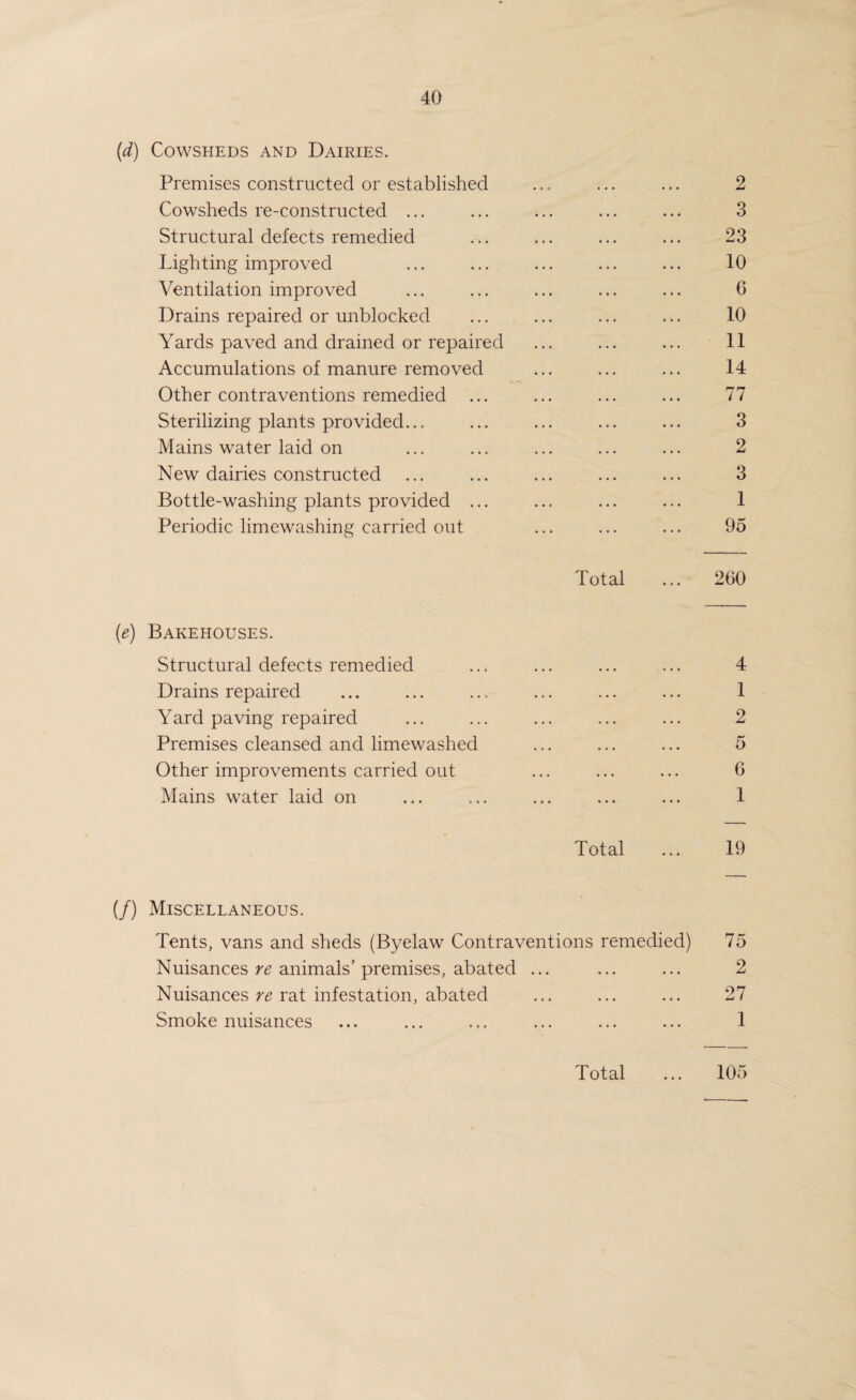 [d) Cowsheds and Dairies. Premises constructed or established Cowsheds re-constructed ... Structural defects remedied Lighting improved Ventilation improved Drains repaired or unblocked Yards paved and drained or repaired Accumulations of manure removed Other contraventions remedied ... Sterilizing plants provided.., Mains water laid on New dairies constructed Bottle-washing plants provided ... Periodic limewashing carried out Total {e) Bakehouses. Structural defects remedied Drains repaired Yard paving repaired Premises cleansed and limewashed Other improvements carried out Mains water laid on Total 2 3 23 10 0 10 11 14 77 3 2 3 1 95 260 4 1 2 5 6 1 19 (/) Miscellaneous. Tents, vans and sheds (Byelaw Contraventions remedied) 75 Nuisances re animals’premises, abated ... ... ... 2 Nuisances re rat infestation, abated ... ... ... 27 Smoke nuisances ... ... ... ... ... ... 1 Total ... 105