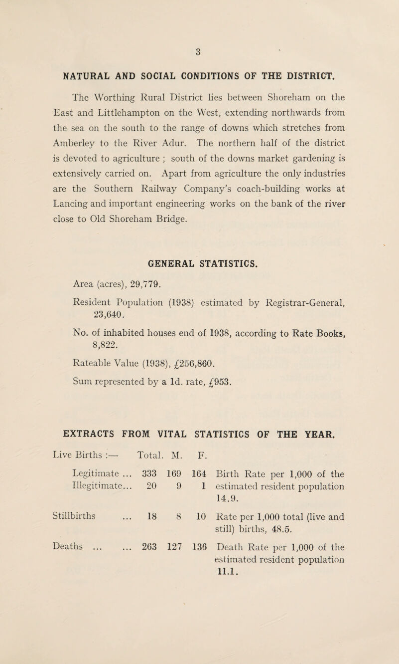 3 NATURAL AND SOCIAL CONDITIONS OF THE DISTRICT. The Worthing Rural District lies between Shoreham on the East and Littlehampton on the West, extending northwards from the sea on the south to the range of downs which stretches from Amberley to the River Adur. The northern half of the district is devoted to agriculture ; south of the downs market gardening is extensively carried on. Apart from agriculture the only industries are the Southern Railway Company’s coach-building works at Lancing and important engineering works on the bank of the river close to Old Shoreham Bridge. GENERAL STATISTICS. Area (acres), 29,779. Resident Population (1938) estimated by Registrar-General, 23,640. No. of inhabited houses end of 1938, according to Rate Books, 8,822. Rateable Value (1938), £256,860. Sum represented by a Id. rate, £953. EXTRACTS FROM VITAL Live Births :— Total. M. Legitimate ... 333 169 Illegitimate... 20 9 Stillbirths 18 8 Deaths . 263 127 STATISTICS OF THE YEAR. F. 164 Birth Rate per 1,000 of the 1 estimated resident population 14.9. 10 Rate per 1,000 total (live and still) births, 48.5. 136 Death Rate per 1,000 of the estimated resident population