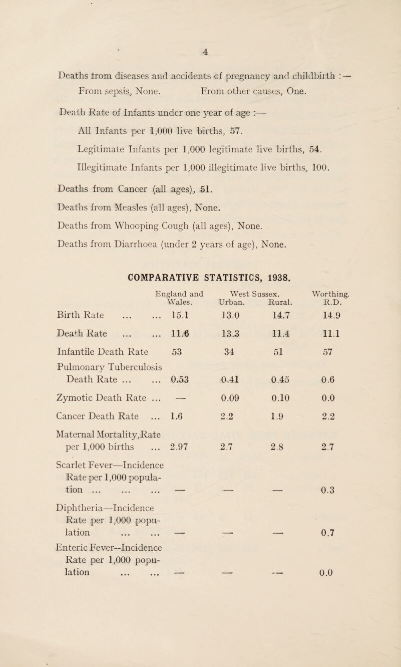 Deaths trom diseases and accidents of pregnancy and childbirth : — From sepsis, None. From other causes, One. Death Rate of Infants under one year of age :— All Infants per 1,000 live births, 57. Legitimate Infants per 1,000 legitimate live births, 54. Illegitimate Infants per 1,000 illegitimate live births, 100. Deaths from Cancer (all ages), 51. Deaths from Measles (all ages), None. Deaths from Whooping Cough (all ages), None. Deaths from Diarrhoea (under 2 years of age), None. COMPARATIVE STATISTICS, 1938. England and West Sussex. Worthing, Wales. Urban. Rural. R.D. Birth Rate 15.1 13.0 14.7 14.9 Death Rate 11.6 13.3 11.4 11.1 Infantile Death Rate 53 34 51 57 Pulmonary Tuberculosis Death Rate ... 0.53 0.41 0.45 0.6 Zymotic Death Rate ... — 0.09 0.10 0.0 Cancer Death Rate 1.6 2.2 1.9 2.2 Maternal Mortality,Rate per 1,000 births 2.97 2.7 2.8 2.7 Scarlet Fever—Incidence Rate per 1,000 popula- tion ... ... ... 0.3 Diphtheria—Incidence Rate per 1,000 popu¬ lation 0.7 Enteric Fever-Incidence Rate per 1,000 popu¬ lation 0.0
