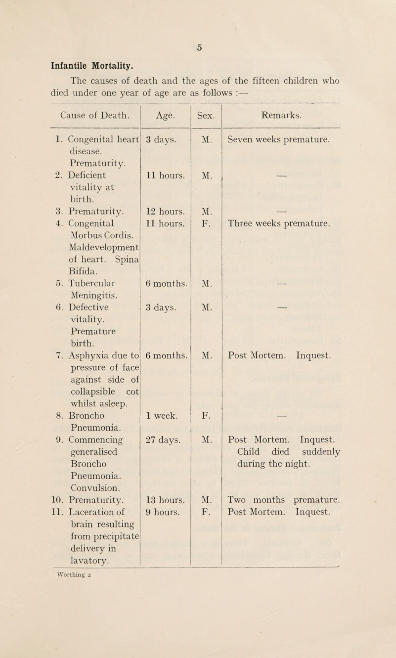 Infantile Mortality. The causes of death and the ages of the fifteen children who died under one year of age are as follows :— Cause of Death. Age. Sex. Remarks. 1. Congenital heart disease. Prematurity. 3 days. M. Seven weeks premature. 2. Deficient vitality at birth. 11 hours. M. 3. Prematurity. 12 hours. M. — 4. Congenital Morbus Cordis. Maldevelopment of heart. Spina Bifida. 11 hours. F. Three weeks premature. 5. Tubercular Meningitis. 6 months. M. — 6. Defective vitality. Premature birth. 3 days. M. 7. Asphyxia due to pressure of face against side of collapsible cot whilst asleep. 6 months. M. Post Mortem. Inquest. 8. Broncho Pneumonia. 1 week. F. — 9. Commencing generalised Broncho Pneumonia. Convulsion. 27 days. M. Post Mortem. Inquest. Child died suddenly during the night. 10. Prematurity. 13 hours. M. Two months premature. 11. Laceration of brain resulting from precipitate delivery in lavatory. 9 hours. F. Post Mortem. Inquest. Worthing 2