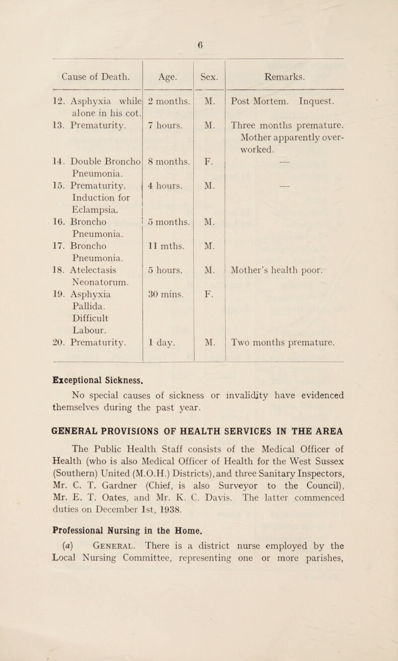 Cause of Death. Age. Sex. Remarks. 12. Asphyxia while alone in his cot. 2 months. M. Post Mortem. Inquest. 13. Prematurity. 7 hours. M. Three months premature. Mother apparently over¬ worked. 14. Double Broncho Pneumonia. 8 months. F. — 15. Prematurity. Induction for Eclampsia. 4 hours. M. 16. Broncho Pneumonia. 5 months. M. 17. Broncho Pneumonia. 11 mths. M. 18. Atelectasis Neonatorum. 5 hours. M. Mother’s health poor. 19. Asphyxia Pallida. Difficult Labour. 30 mins. F. 20. Prematurity. 1 day. M. Two months premature. Exceptional Sickness. No special causes of sickness or invalidity have evidenced themselves during the past year. GENERAL PROVISIONS OF HEALTH SERVICES IN THE AREA The Public Health Staff consists of the Medical Officer of Health (who is also Medical Officer of Health for the West Sussex (Southern) United (M.O.H.) Districts), and three Sanitary Inspectors, Mr. C. T. Gardner (Chief, is also Surveyor to the Council), Mr. E. T. Oates, and Mr. K. C. Davis. The latter commenced duties on December 1st, 1938. Professional Nursing in the Home. (a) General. There is a district nurse employed by the Local Nursing Committee, representing one or more parishes,