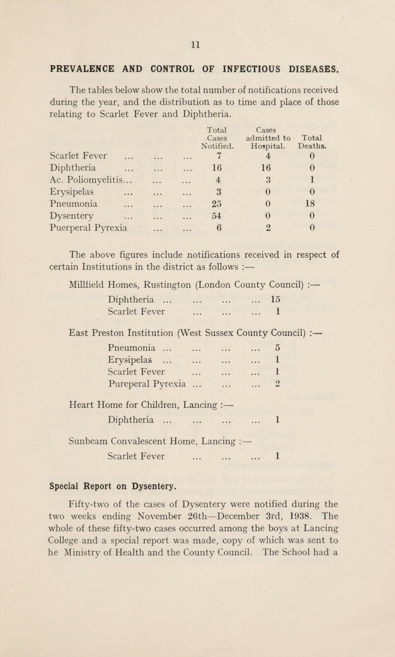 PREVALENCE AND CONTROL OF INFECTIOUS DISEASES. The tables below show the total number of notifications received during the year, and the distribution as to time and place of those relating to Scarlet Fever and Diphtheria. Total Cases Notified. Cases admitted to Hospital. Total Deaths. Scarlet Fever 7 4 0 Diphtheria 16 16 0 Ac. Poliomyelitis... 4 3 1 Erysipelas ... 3 0 0 Pneumonia 25 0 18 Dysentery 54 0 0 Puerperal Pyrexia 6 2 0 The above figures include notifications received in respect of certain Institutions in the district as follows :— Millfield Homes, Rustington (London County Council) Diphtheria ... ... ... ... 15 Scarlet Fever ... ... ... 1 East Preston Institution (West Sussex County Council) :— Pneumonia ... ... ... ... 5 Erysipelas ... ... ... ... 1 Scarlet Fever ... ... ... 1 Pureperal Pyrexia ... ... ... 2 Heart Home for Children, Lancing :— Diphtheria ... ... ... ... 1 Sunbeam Convalescent Home, Lancing :— Scarlet Fever ... ... ... 1 Special Report on Dysentery. Fifty-two of the cases of Dysentery were notified during the two weeks ending November 26th—December 3rd, 1938. The whole of these fifty-two cases occurred among the boys at Lancing College and a special report was made, copy of which was sent to he Ministry of Health and the County Council. The School had a