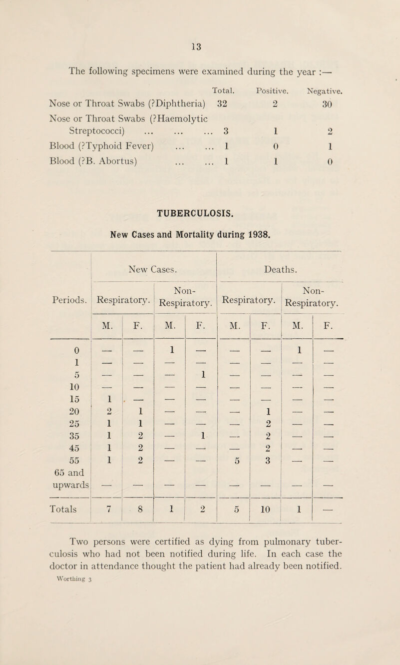 The following specimens were examined during the year :— Nose or Throat Swabs (PDiphtheria) Nose or Throat Swabs (PHaemolytic Streptococci) Blood (PTyphoid Fever) Blood (?B. Abortus) Total. 32 . 3 . 1 . 1 Positive. 2 1 0 1 Negative. 30 2 1 0 TUBERCULOSIS. New Cases and Mortality during 1938. New Cases. Deaths. Periods. Respiratory. Non- Respiratory. Respiratory. Non- Respiratory. M. F- M. F. M. F. M. F. 0 —■ 1 — — — 1 — 1 — — —■ — — — — — 5 — — — 1 — —• —- — 10 —■ — — — — — — —• 15 1 • ' — — — — — — 20 2 1 — -: ■—- 1 — — 25 1 1 — — 2 — — 35 1 2 — 1 — 2 —• —. 45 1 2 — -- — 2 — — 55 1 2 — — 5 3 —■ — 65 and upwards — — — — —■ Totals 7 8 1 2 5 1 10 1 ■— Two persons were certified as dying from pulmonary tuber¬ culosis who had not been notified during life. In each case the doctor in attendance thought the patient had already been notified. Worthing 3