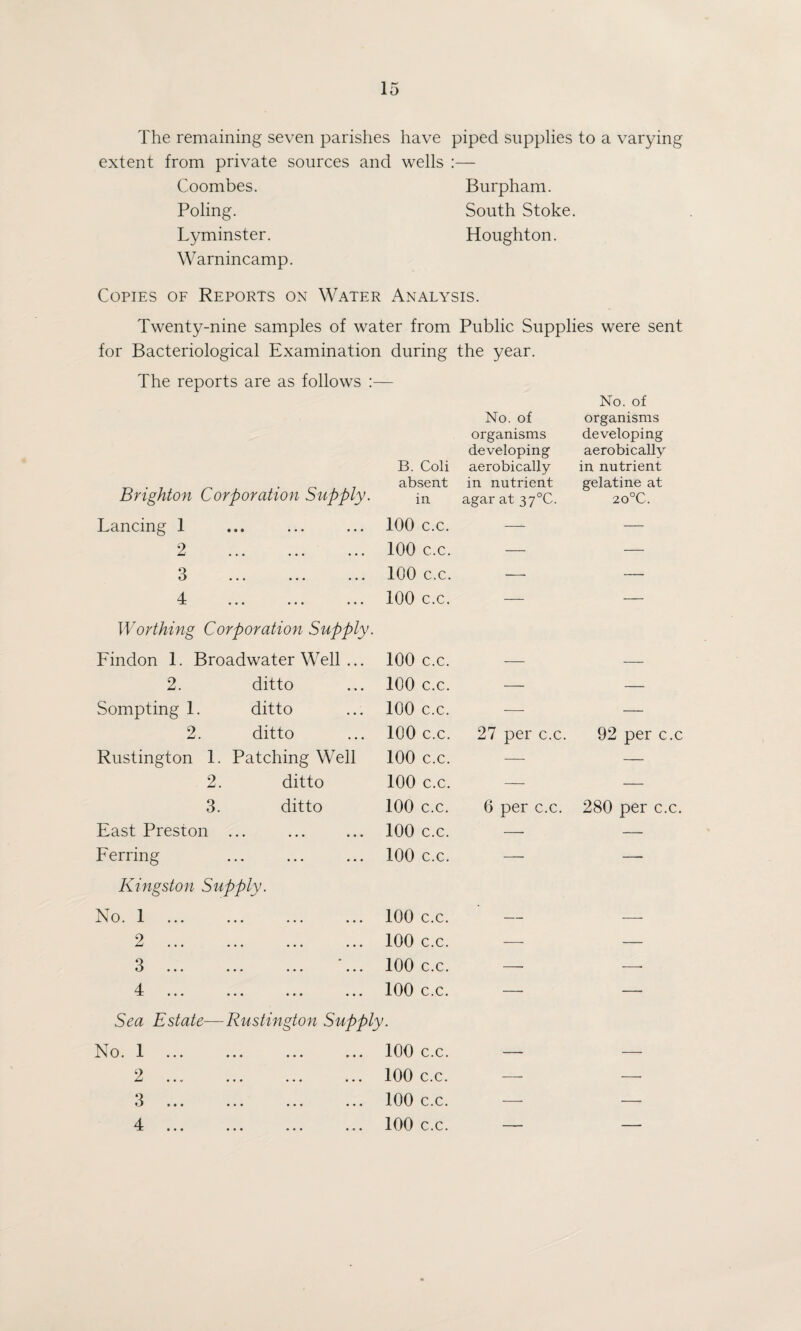 The remaining seven parishes have piped supplies to a varying extent from private sources and wells :— Coombes. Burpham. Poling. South Stoke. Lyminster. Houghton. Warnincamp. Copies of Reports on Water Analysis. Twenty-nine samples of water from Public Supplies were sent for Bacteriological Examination during the year. The reports are as follows :— Brighton Corporation Supply. B. Coli absent in No. of organisms developing aerobically in nutrient agar at 37°C. No. of organisms developing aerobically in nutrient gelatine at 20°C. Lancing 1 100 c.c. — — 2 100 c.c. — — 3 u ••• ••• ••• 100 c.c. — — 4 JL ••• ••• 100 c.c. — — Worthing Corporation Supply. Findon 1. Broadwater Well ... 100 c.c. — — 2. ditto 100 c.c. — — Sompting 1. ditto 100 c.c. — — 2. ditto 100 c.c. 27 per c.c. 92 per c.c Rustington 1. Patching Well 100 c.c. — — 2. ditto 100 c.c. — — 3. ditto 100 c.c. 6 per c.c. 280 per c.c. East Preston ... 100 c.c. — — Ferring 100 c.c. — — Kingston Supply. No. 1 100 c.c. — — 2 100 c.c. — — 3 */ ••• ••• ••• ••• 100 c.c. — —- 4 JL ••• ••• ••• 100 c.c. — — Sea Estate—Rustington Supply. No. 1 ... ... ... ... 100 c.c. 2 • • v ••• ••• ••• 100 c.c. — — 3 M t » • ••• ••• 100 c.c. — — 4 JL ••• « • • ••• ••• 100 c.c. — —