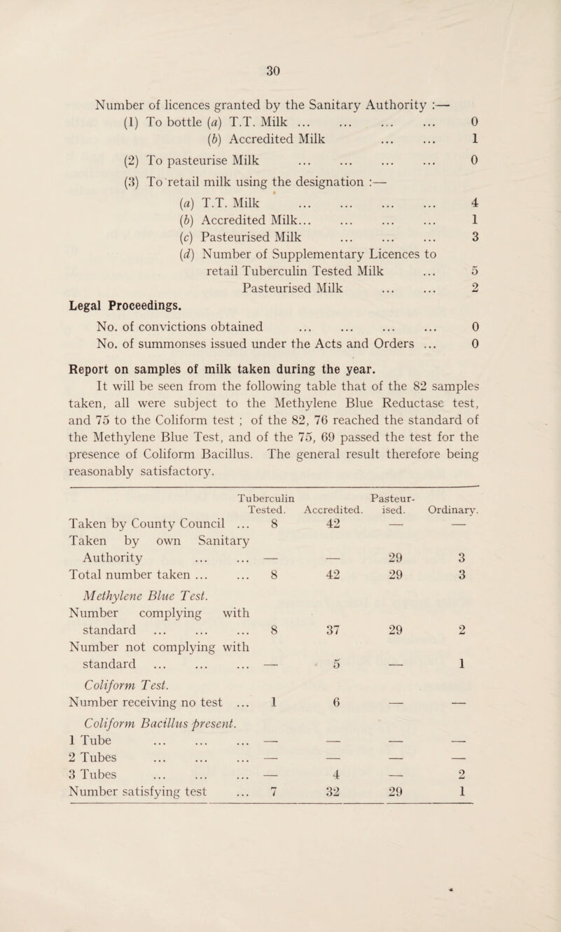 Number of licences granted by the Sanitary Authority :— (1) To bottle (a) T.T. Milk ... ... ... ... 0 (b) Accredited Milk ... ... 1 (2) To pasteurise Milk ... ... ... ... 0 (3) To retail milk using the designation :— (a) T.T. Milk ... ... ... ... 4 (b) Accredited Milk... ... ... ... 1 (c) Pasteurised Milk ... ... ... 3 (d) Number of Supplementary Licences to retail Tuberculin Tested Milk ... 5 Pasteurised Milk ... ... 2 Legal Proceedings. No. of convictions obtained ... ... ... ... 0 No. of summonses issued under the Acts and Orders ... 0 Report on samples of milk taken during the year. It will be seen from the following table that of the 82 samples taken, all were subject to the Methylene Blue Reductase test, and 75 to the Coliform test ; of the 82, 76 reached the standard of the Methylene Blue Test, and of the 75, 69 passed the test for the presence of Coliform Bacillus. The general result therefore being reasonably satisfactory. Tuberculin Pasteur- Tested. Accredited. ised. Ordinary Taken by County Council ... 8 42 — — Taken by own Sanitary Authority ______ _ 29 3 Total number taken ... 8 42 29 3 Methylene Blue Test. Number complying with standard 8 37 29 2 Number not complying with standard _____ 5 1 Coliform Test. Number receiving no test ... 1 6 _ __ Coliform Bacillus present. 1 Tube 2 Tubes — — — — 3 Tubes — 4 — 2 Number satisfying test 7 32 29 I