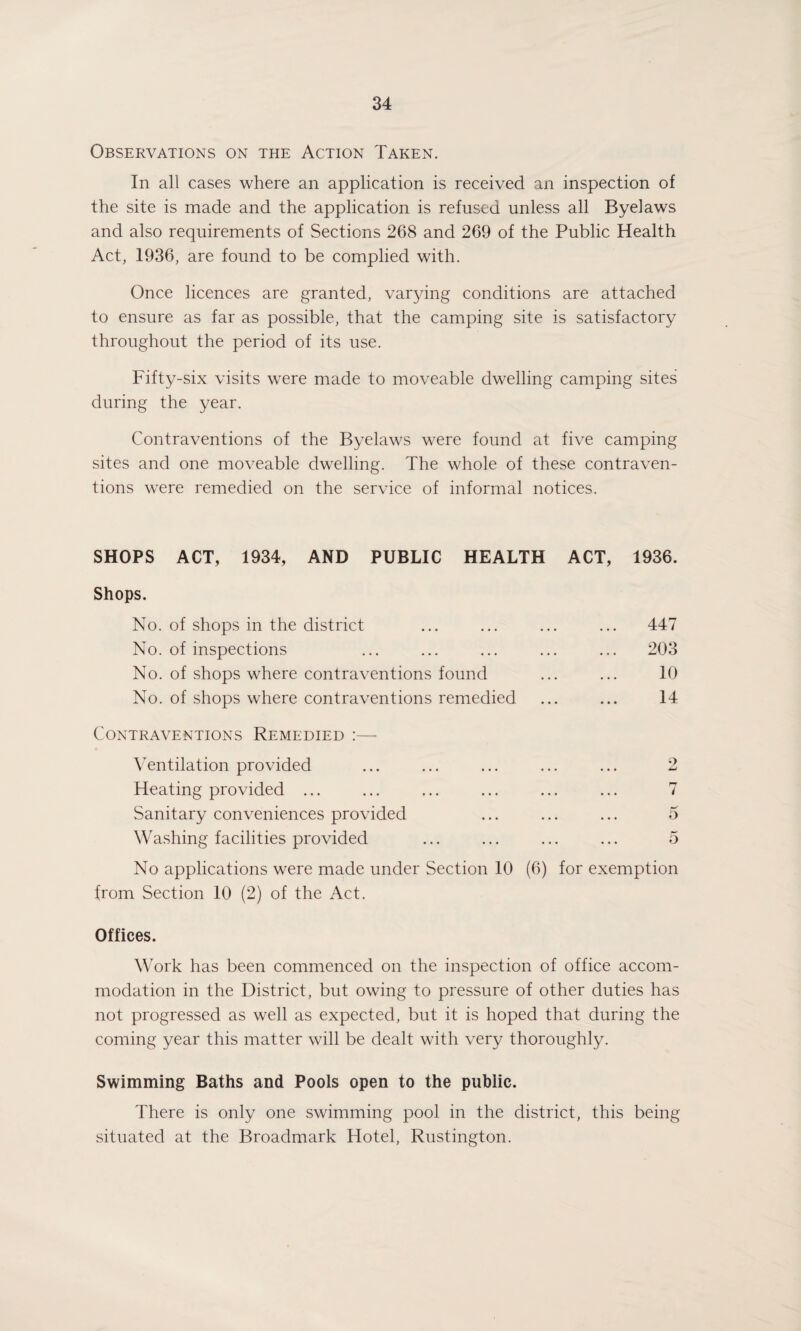Observations on the Action Taken. In all cases where an application is received an inspection of the site is made and the application is refused unless all Byelaws and also requirements of Sections 268 and 269 of the Public Health Act, 1936, are found to be complied with. Once licences are granted, varying conditions are attached to ensure as far as possible, that the camping site is satisfactory throughout the period of its use. Fifty-six visits were made to moveable dwelling camping sites during the year. Contraventions of the Byelaws were found at five camping sites and one moveable dwelling. The whole of these contraven¬ tions were remedied on the service of informal notices. SHOPS ACT, 1934, AND PUBLIC HEALTH ACT, 1936. Shops. No. of shops in the district No. of inspections No. of shops where contraventions found No. of shops where contraventions remedied 447 203 10 14 Contraventions Remedied :— Ventilation provided ... ... ... ... ... 2 Heating provided ... ... ... ... ... ... 7 Sanitary conveniences provided ... ... ... 5 Washing facilities provided ... ... ... ... 5 No applications were made under Section 10 (6) for exemption from Section 10 (2) of the Act. Offices. Work has been commenced on the inspection of office accom¬ modation in the District, but owing to pressure of other duties has not progressed as well as expected, but it is hoped that during the coming year this matter will be dealt with very thoroughly. Swimming Baths and Pools open to the public. There is only one swimming pool in the district, this being situated at the Broadmark Hotel, Rustington.