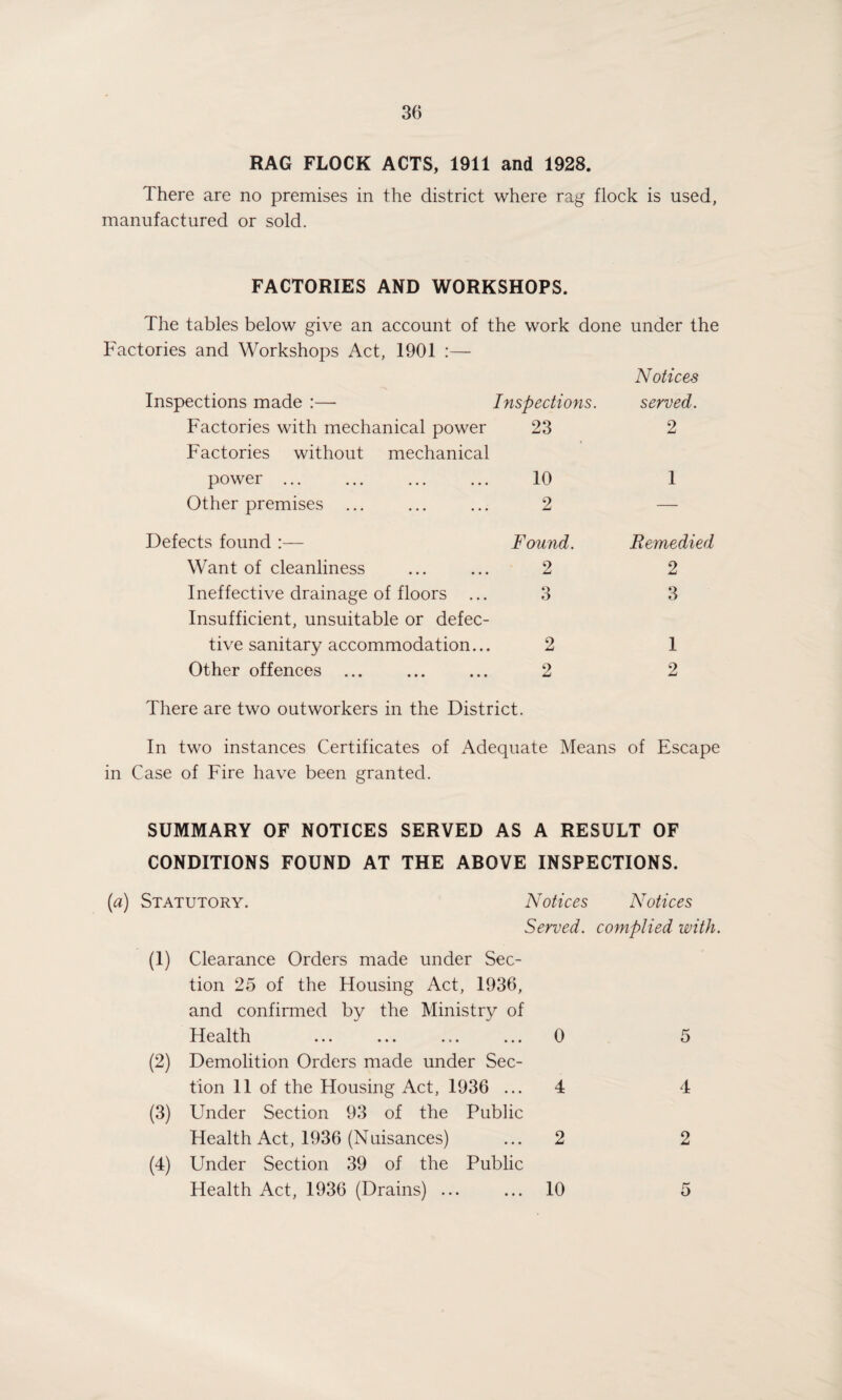 RAG FLOCK ACTS, 1911 and 1928. There are no premises in the district where rag flock is used, manufactured or sold. FACTORIES AND WORKSHOPS. The tables below give an account of the work done under the Factories and Workshops Act , 1901 Notices Inspections made :—- Inspections. served. Factories with mechanical power 23 2 Factories without mechanical power ... • • • • • • 10 1 Other premises ... • • • • • • 2 — Defects found :— Found. Remedied Want of cleanliness • • • • • • 2 2 Ineffective drainage of floors ... Insufficient, unsuitable or defec¬ 3 3 tive sanitary accommodation... 2 1 Other offences ... • • • • • • 2 2 There are two outworkers in the District. In two instances Certificates of Adequate Means of Escape in Case of Fire have been granted. SUMMARY OF NOTICES SERVED AS A RESULT OF CONDITIONS FOUND AT THE ABOVE INSPECTIONS. (a) Statutory. Notices Notices Served, complied with. (1) Clearance Orders made under Sec¬ tion 25 of the Housing Act, 1936, and confirmed by the Ministry of Health ... ... ... ... (2) Demolition Orders made under Sec¬ tion 11 of the Housing Act, 1936 ... (3) Under Section 93 of the Public Health Act, 1936 (Nuisances) (4) Under Section 39 of the Public Health Act, 1936 (Drains) ... 0 4 2 5 4 2 10