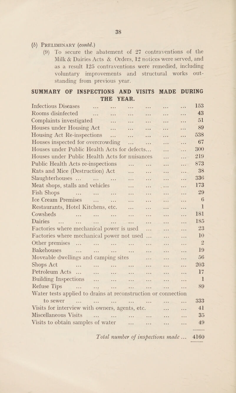 (b) Preliminary (contd.) (9) To secure the abatement of 27 contraventions of the Milk & Dairies Acts & Orders, 12 notices were served, and as a result 125 contraventions were remedied, including voluntary improvements and structural works out¬ standing from previous year. SUMMARY OF INSPECTIONS AND VISITS MADE DURING THE YEAR. Infectious Diseases ... ... ... ... ... ... 153 Rooms disinfected ... ... ... ... ... ... 43 Complaints investigated ... ... ... ... ... 51 Houses under Housing Act ... ... ... ... ... 89 Housing Act Re-inspections ... ... ... ... ... 538 Houses inspected for overcrowding ... ... ... ... 67 Houses under Public Health Acts for defects... ... ... 300 Houses under Public Health Acts for nuisances ... ... 219 Public Health Acts re-inspections ... ... ... ... 873 Rats and Mice (Destruction) Act ... ... ... ... 38 Slaughterhouses ... ... ... ... ... ... ... 336 Meat shops, stalls and vehicles ... ... ... ... 173 Fish Shops ... ... ... ... ... ... ... 29 Ice Cream Premises ... ... ... ... ... ... 6 Restaurants, Hotel Kitchens, etc. ... ... ... ... 1 Cowsheds ... ... ... ... ... ... ... 181 Dairies ... ... ... ... ... ... ... ... 185 Factories where mechanical power is used ... ... ... 23 Factories where mechanical power not used ... ... ... 10 Other premises ... ... ... ... ... ... ... 2 Bakehouses ... ... ... ... ... ... ... 19 Moveable dwellings and camping sites ... ... ... 56 Shops Act . 203 Petroleum Acts ... ... ... ... ... ... ... 17 Building Inspections ... ... ... ... ... ... 1 Refuse Tips ... ... ... ... ... ... ... 89 Water tests applied to drains at reconstruction or connection to sewer ... ... ... ... ... ... ... 333 Visits for interview with owners, agents, etc. ... ... 41 Miscellaneous Visits ... ... ... ... ... ... 35 Visits to obtain samples of water ... ... ... ... 49 Total number of inspections made ... 4160