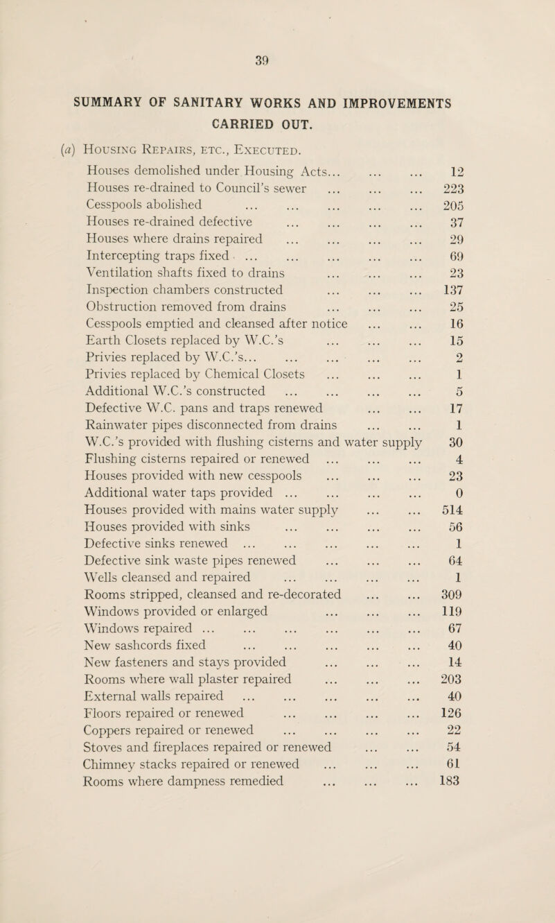 SUMMARY OF SANITARY WORKS AND IMPROVEMENTS CARRIED OUT. (a) Housing Repairs, etc., Executed. Houses demolished under Housing Acts. 12 Houses re-drained to Council’s sewer . 223 Cesspools abolished 205 Houses re-drained defective . 37 Houses where drains repaired . 29 Intercepting traps fixed . 69 Ventilation shafts fixed to drains ... ... ... 23 Inspection chambers constructed ... ... ... 137 Obstruction removed from drains ... ... ... 25 Cesspools emptied and cleansed after notice ... ... 16 Earth Closets replaced by W.C.’s ... ... ... 15 Privies replaced by W.C.’s... ... ... ... ... 2 Privies replaced by Chemical Closets ... ... ... 1 Additional W.C.’s constructed ... ... ... ... 5 Defective W.C. pans and traps renewed ... ... 17 Rainwater pipes disconnected from drains ... ... 1 W.C.’s provided with flushing cisterns and water supply 30 Flushing cisterns repaired or renewed ... ... ... 4 Houses provided with new cesspools ... ... ... 23 Additional water taps provided ... ... ... ... 0 Houses provided with mains water supply ... ... 514 Houses provided with sinks ... ... ... ... 56 Defective sinks renewed ... ... ... ... ... 1 Defective sink waste pipes renewed ... ... ... 64 Wells cleansed and repaired ... ... ... ... 1 Rooms stripped, cleansed and re-decorated ... ... 309 Windows provided or enlarged 119 Windows repaired ... ... ... ... ... ... 67 New sashcords fixed . 40 New fasteners and stays provided . ... 14 Rooms where wall plaster repaired ... ... ... 203 External walls repaired ... ... ... ... ... 40 Floors repaired or renewed ... ... ... ... 126 Coppers repaired or renewed ... ... ... ... 22 Stoves and fireplaces repaired or renewed ... ... 54 Chimney stacks repaired or renewed ... ... ... 61 Rooms where dampness remedied . 183