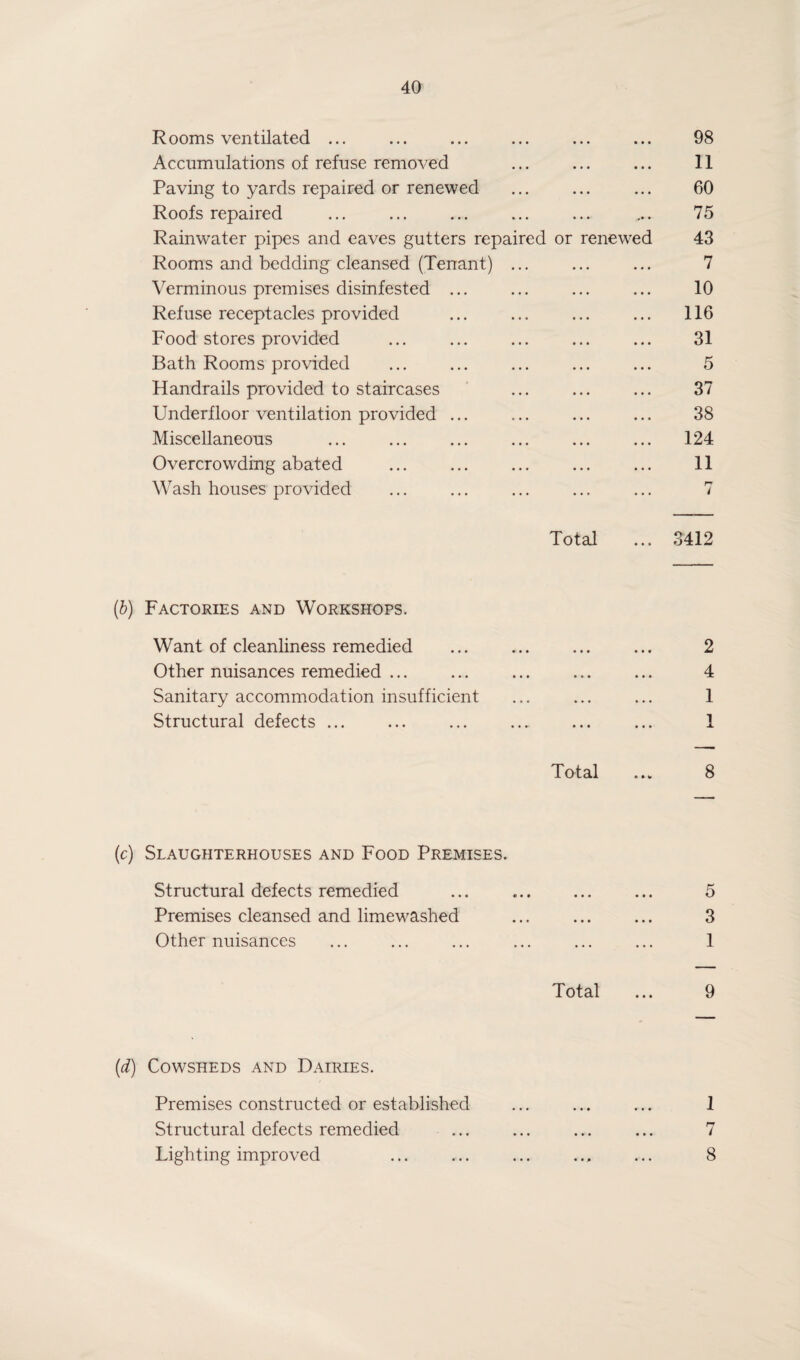 Rooms ventilated ... ... ... ... ... ... 98 Accumulations of refuse removed ... ... ... 11 Paving to yards repaired or renewed ... ... ... 60 Roofs repaired ... ... ... ... ... ... 75 Rainwater pipes and eaves gutters repaired or renewed 43 Rooms and bedding cleansed (Tenant) ... ... ... 7 Verminous premises disinfested ... ... ... ... 10 Refuse receptacles provided ... ... ... ... 116 Food stores provided ... ... ... ... ... 31 Bath Rooms provided . . 5 Handrails provided to staircases ... . 37 Underfloor ventilation provided ... ... ... ... 38 Miscellaneous ... ... ... ... ... ... 124 Overcrowding abated . 11 Wash houses provided ... ... ... ... ... 7 Total ... 3412 (6) Factories and Workshops. Want of cleanliness remedied ... ... ... ... 2 Other nuisances remedied ... ... ... ... ... 4 Sanitary accommodation insufficient ... ... ... 1 Structural defects ... ... ... ... ... ... 1 Total ... 8 (c) Slaughterhouses and Food Premises. Structural defects remedied ... ... ... ... 5 Premises cleansed and limewashed ... . 3 Other nuisances ... ... ... ... ... ... 1 Total ... 9 (d) Cowsheds and Dairies. Premises constructed or established ... ... ... 1 Structural defects remedied ... ... ... ... 7 Lighting improved ... 8
