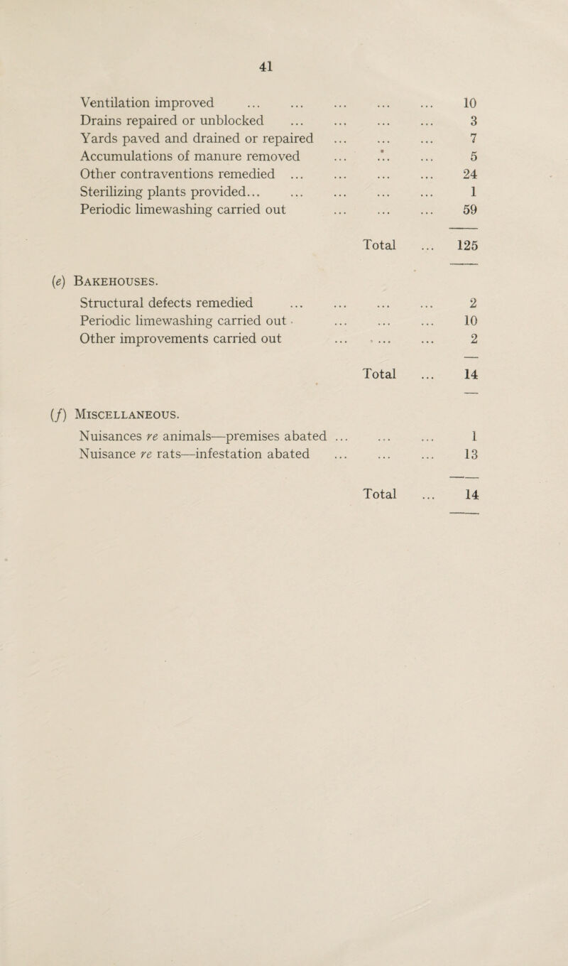 Ventilation improved ... ... ... ... ... 10 Drains repaired or unblocked ... ... ... ... 3 Yards paved and drained or repaired ... ... ... 7 Accumulations of manure removed ... . ... 5 Other contraventions remedied ... ... ... ... 24 Sterilizing plants provided.., ... ... . 1 Periodic limewashing carried out ... ... ... 59 Total ... 125 (e) Bakehouses. Structural defects remedied ... ... 2 Periodic limewashing carried out • ... ... ... 10 Other improvements carried out . 2 Total ... 14 (/) Miscellaneous. Nuisances re animals—premises abated ... ... ... 1 Nuisance re rats—infestation abated ... ... ... 13 Total ... 14