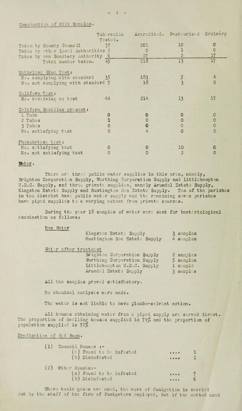Examination of Milk Samples• Tuberculin Tested. Taken by County Council 37 Taken by other Local Authorities 2 Taken by own Sanitary Authority 6 Total number taken. 45 Methylene Blue Tost: No* complying with standard 35 No. not complying with standard 7 Coliform Test; No. receiving no test 44 Coliform Bacillus present: 1 Tubo 0 2 Tubes 1 3 Tubes 0 No. satisfying test 0 Phosphatase test: No. satisfying tost 0 No. not satisfying test 0 flfetcr. Accredited. Pasteurised Ordinary 201 10 0 0 10 _17_2_11 218“ 13 17 183 5 4 18 3 0 214 13 17 0 0 0 4 0 0 0 0 0 0 0 0 0 10 0 0 2 0 There ar three public water supplies in this area, namely, Brighton Corporation Supply, Worthing Corporation Supply and Littlchampton U.D.C. Supply, and three private supplies, namely Arundel Estate Supply, Kingston Estate Supply and Rustington Soa Estate Supply. Ton of tho parishes in tho district have public water supply and the remaining seven parishes have piped supplies to a varying extent from private sources. During tho year 18 samples of water were sent for bacteriological examination as follows: Raw Water Kingston Estate Supply 3 samples Rustington Sea Estate Supply 4 s u rn Pl 06 Watr a ft 0 r t r eat me nt Brighton Corporation Supply Worthing Corporation Supply Littlehampton U.D.C. Supply Arundel Estate Supply 2 samples 5 samples 1 sample 3 samples All the samples proved satisfactory. No chemical analyses were made. The water is not liable to havo plumbo-solvent action. All houses obtaining water from a piped supply are served direct. The proportion of dwelling houses supplied is 79/° and tho proportion of population supplied is 78$ Eradication of Bed Bugs. (1) Council Houses (a) Found to be infested (b) Disinfested (2) Other Houses (a) Found to be infested (b) Disinfested 1 6 Where toxic gases are used, the w0rk cf fumigation is carried out by the staff of the firm of Fumigntors employed, but if the mot hod used