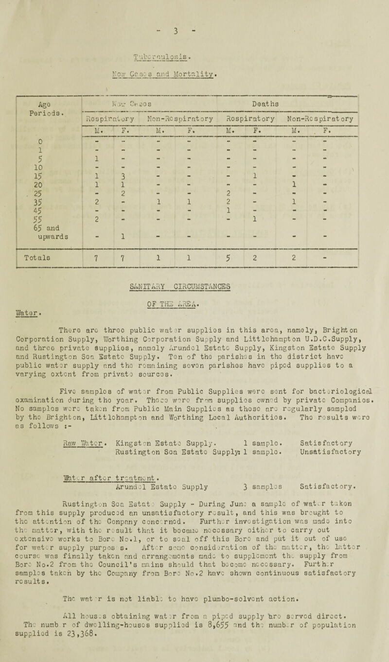 Tuberculosis. .Mow Cc.sc s and Mortality. Ago Periods. 0 1 5 10 15 20 25 35 45 55 65 and upwards K.iv; Ce.sos Boaths M. 1 1 2 2 F. 3 1 2 Rospiratory Non-Re spiratory Rospiratory Non-Re s pirat ory M. F. M. F. 2 2 1 M. F. 1 1 Totals V/ator. SANIT ARY CIRCUMSTANCES OF THib iAREA. There aro throo public water supplios in this aroa, namely, Brighton Corporation Supply, Worthing Corporation Supply and Littlchampton U.D.C.Supply, and three private supplios, namoly Arundel Estate Supply, Kingston Estate Supply and Rustington Soa Estate Supply. Ton of the parishes in tho district have public water supply and the remaining seven parishes have piped supplies to a varying oxtent from private sources. Five samplos of water from Public Supplies were sent for bacteriological oxamination during tho yoar. Thoee were from supplies owned by private Companios. No samplos were taken from Public Main Supplies as those are regularly sampled by tho Brighton, Littlchampton and Worthing Local Authorities. Tho results woro as follows Raw 7/a ter. Kingston Estate Supply. 1 samplo. Satisfactory Rustington Soa Estate Supply: 1 samplo. Unsatisfactory Wat>.r after treatment. Arundel Estate Supply 3 samples Satisfactory. Rustington Soa Estate Supply - During June a sample of wat.r takon from this supply produced an unsatisfactory result, and this was brought to the attention of the Conpnny concerned. Further investigation was made into the matter, with tho result that it bocamo necessary oither to carry out extensive works to Boro No.l, or to seal off this Boro and put it out of uso for water supply purpos s. After some consideration of the matter, tho latter course was finally takon and arrangements made to supplement th^ supply from Bor: No.2 from tho Council's mains should that become necessary. Further samples taken by the Company from Boro No.2 have shown continuous satisfactory results. The watr is not liable to have plumbo-solvcnt action. All houses obtaining water from a piped supply hro served direct. The numb r of dwelling-houses supplied is 8,655 end the numb.r of population supplied is 23,368.