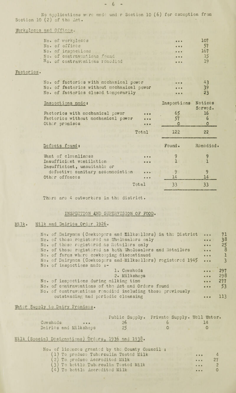 Section 10 (2) cf tho Act. Workplaces and Offices. No. of workplace s No. of office s No. of inspect ions No. of contravontions No. of contraventions Factorios. No. of factories with mechanical power No. of factories without mechanical powor No. of factories closed temporarily Inspections made* Pactorios with mochanical powor Factories without mochanical powor Oth:r promisos • « • « t • • t • Total Dofocts foundi Want of cloanlinoss Insufficient ventilation Insufficient, unsuitable or defective sanitary accommodation Other offoncos Tot al for oxompti on fr otn t • • 107 • • • 57 • • l 167 • • • 15 • • • 19 • t 1 43 t • • 39 • t • 23 Inspoctions Notices Served. 65 16 57 6 0 0 122 22 Found• Romodiod 9 9 1 1 9 9 14 14 33 33 There aro 4 outworkers in the district. INSPECTION £ND SUPERVISION OF FOOD. Milk. Milk and Pairios Ordjr 1926. No. of Dairymen (Cowkeopors and Eilksollors) in the District ... 71 No. of those registered as Wholesalers only . ... 38 No. of those registered as Retailers only ... 25 No. of those registered as both Wholesalers and Retailors ... 8 No. of farms where cowkoeping discontinued ... 1 No. of Dairymen (Cowkoopcrs and Milksellors) registered 194-5 ••• 3 No* of inspections made j- 1. Cowshods ... 297 2. Milkshops ... 298 No. of inspections during milking tirno ... 277 No. of contraventions of the Act and Orders found ... 53 No. of contraventions remedied including those previously outstanding and periodic cloansing ... 113 Water Supply to Dairy Promises• Cowshods ... Dairies and Milkshops Public Supply. Frivato Supply. Wo 11 Wat or. 26 6 14 25 0 0 Milk (Special Designations) Orders, 1936 and 1938. No. of licences granted by the County Council (1) To produce Tub-rculin Tostcd Milk (2) To produco Accredited Milk (3) To bottle Tub.rculin Tested Milk (4) To bottle Accredited Milk • • t • • • • • • 4 27 2 0 • • •